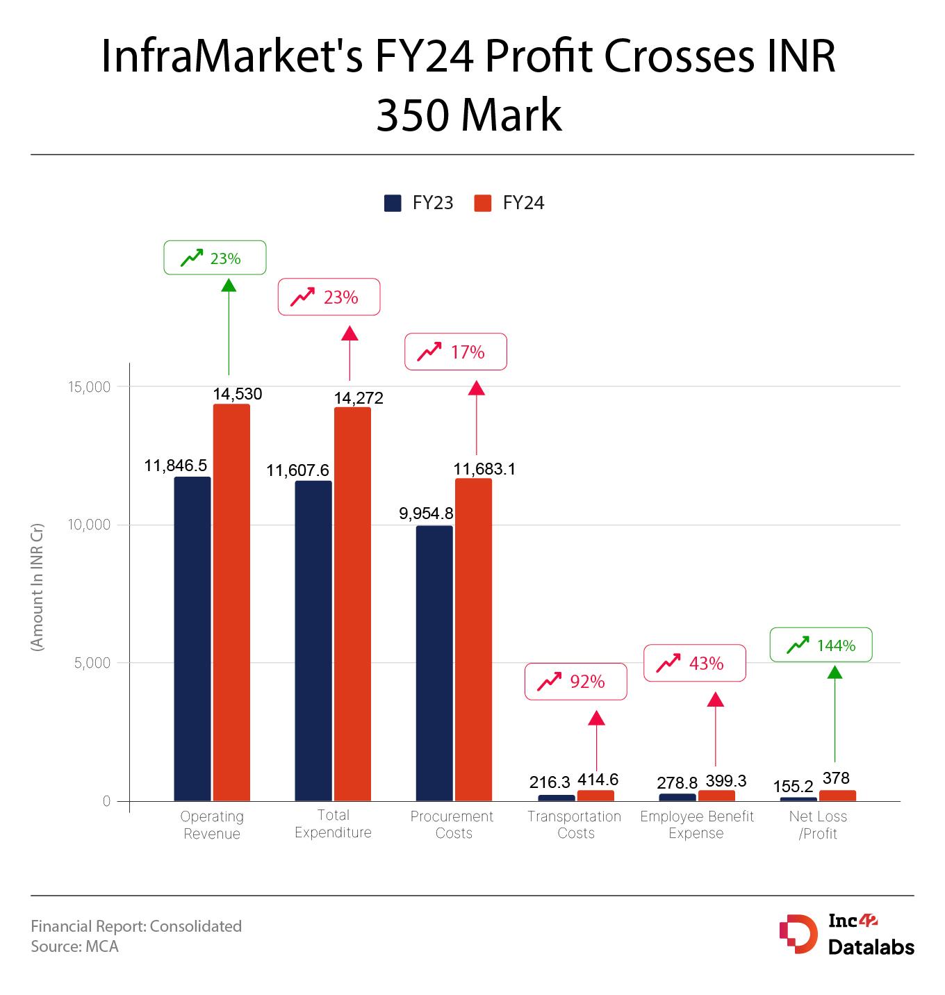 Infra.Market’s FY24 Profit Crosses INR 350 Cr, Sales Breach INR 14K Cr Mark