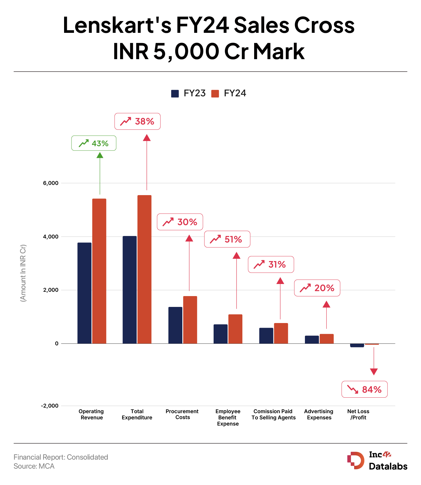 Lenskart’s FY24 Loss Declines 84% To INR 10 Cr