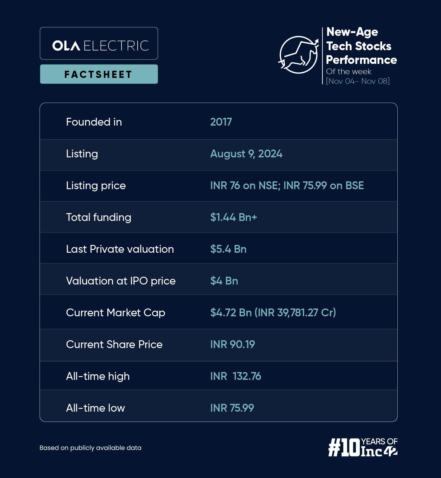 Mixed Week For New-Age Tech Stocks Amid Broader Market Volatility; Ola Electric Biggest Loser