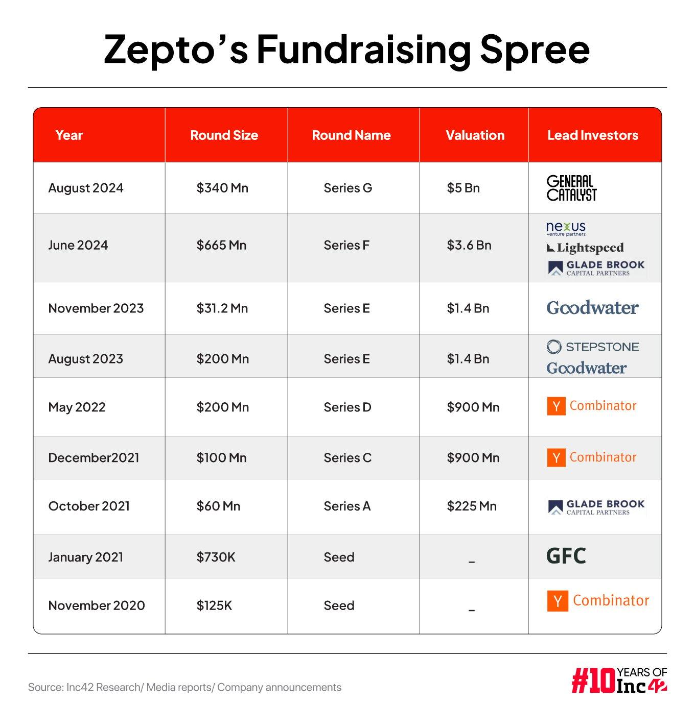 Zepto funding timeline 