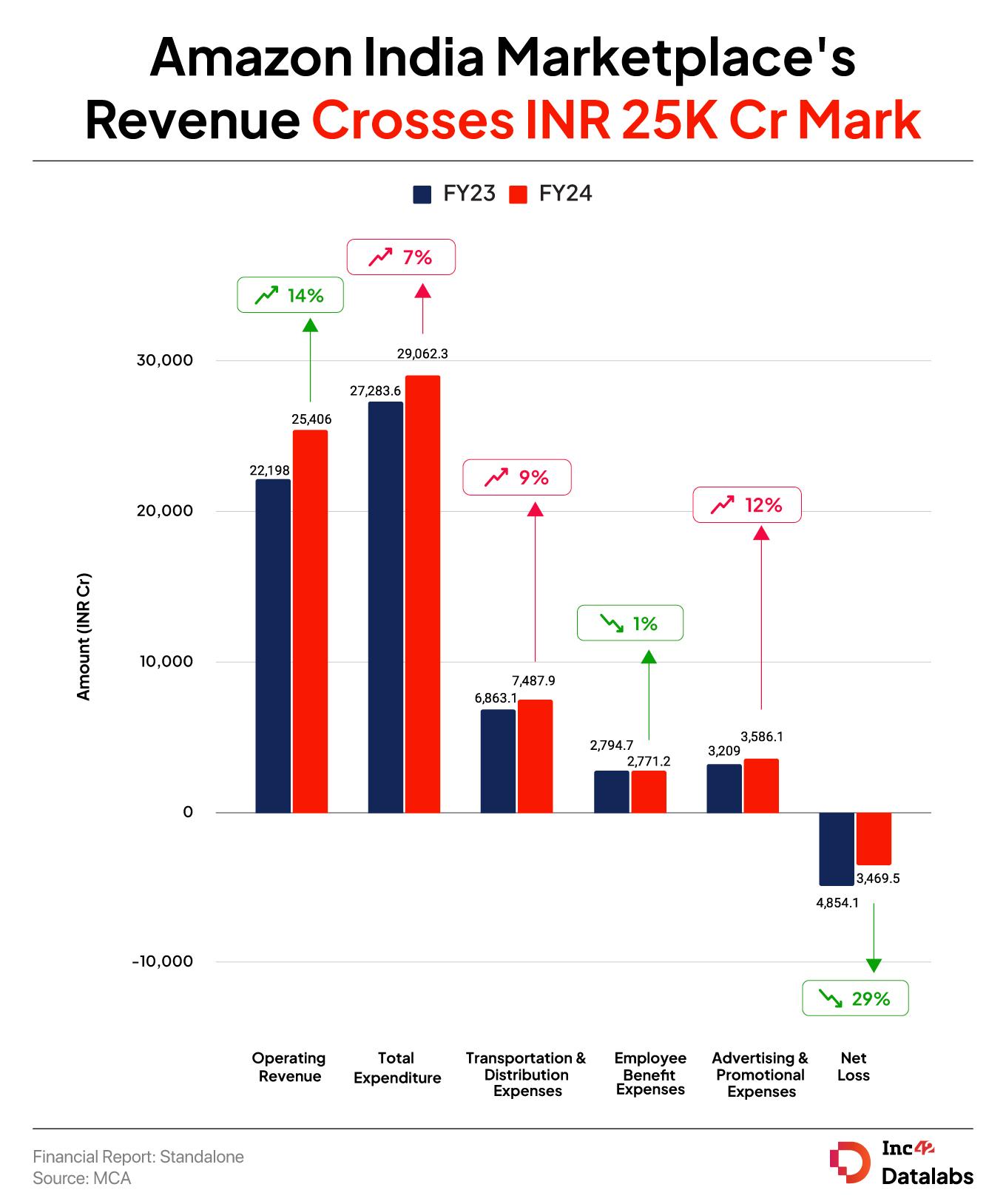 Amazon India Marketplace’s Revenue Crosses INR 25K Cr Mark