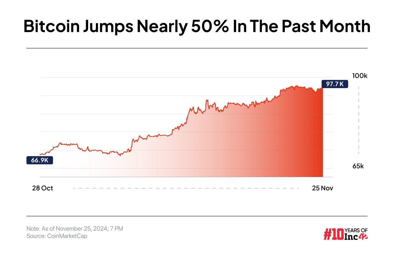 Bitcoin rally in the past month