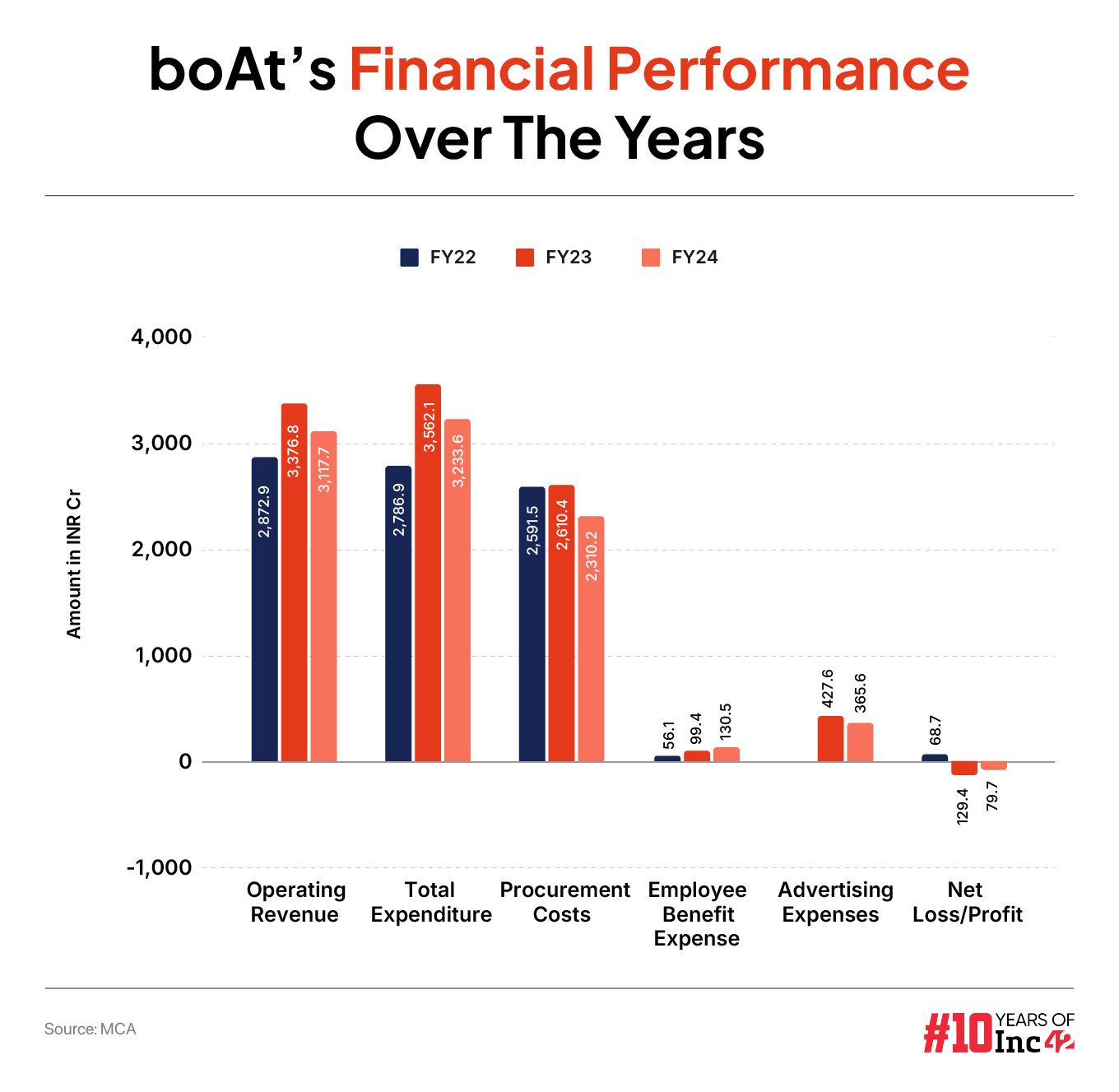 Boat financial performance