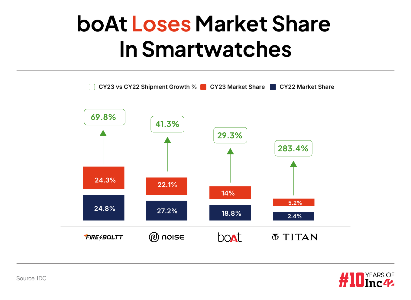 Boat's marketshare in smartwatches 