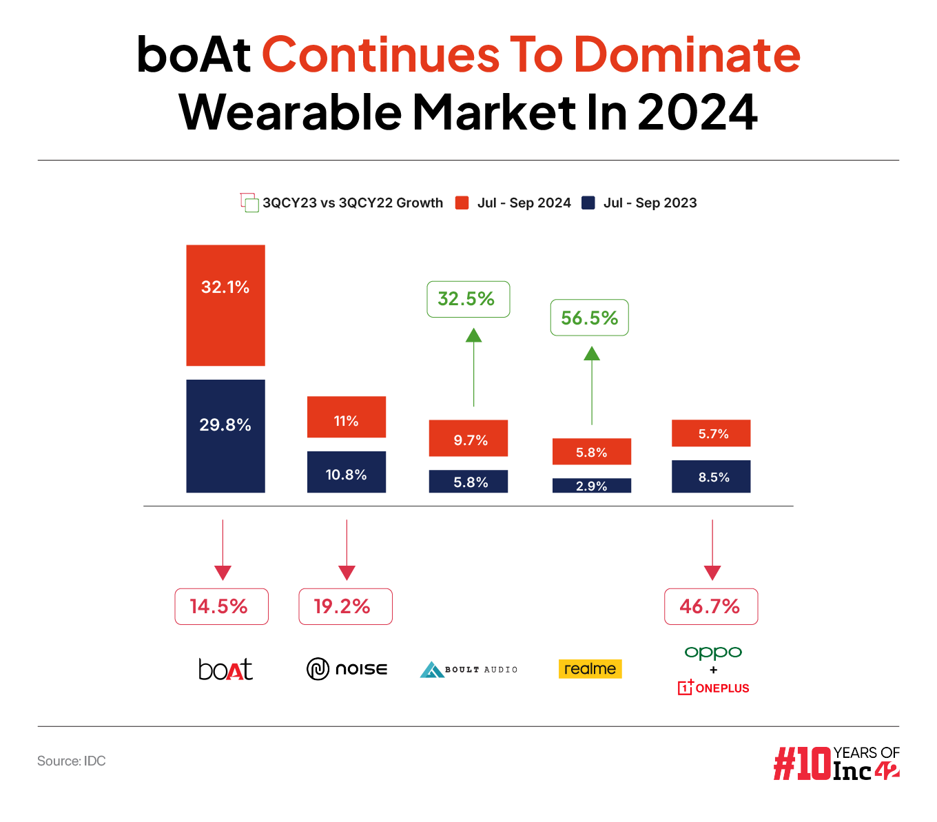 Indian wearables brands in 2024. Boat still leads the way