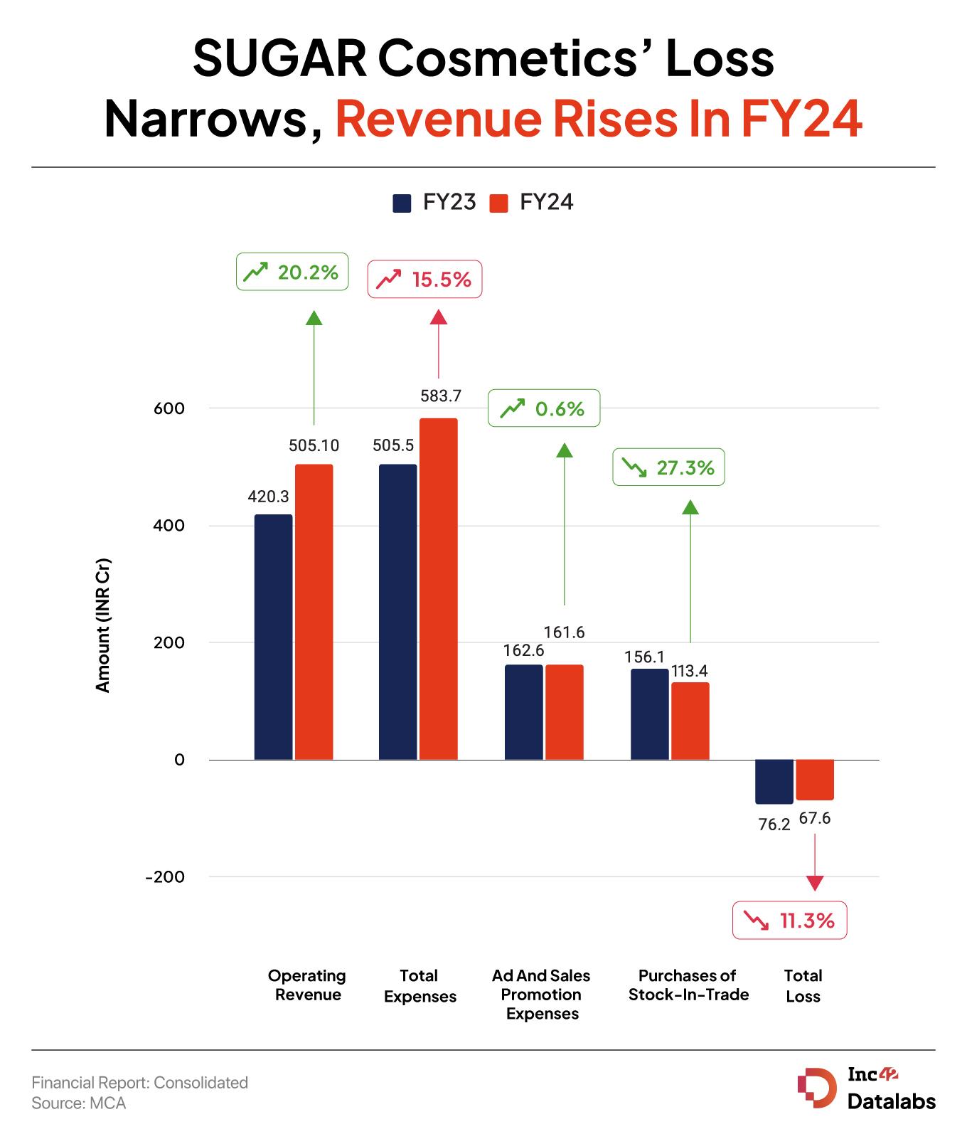 SUGAR Cosmetics’ Loss Narrows, Revenue Rises In FY24