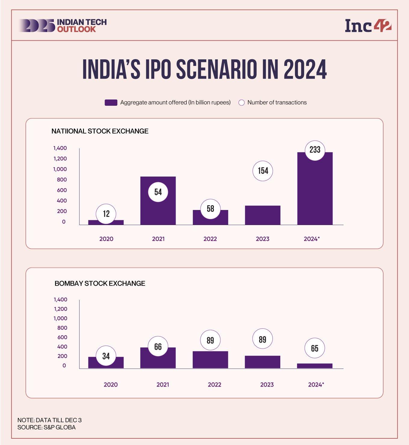 Startup IPOs In 2025: Why Investors Expect A Record-Breaking Year