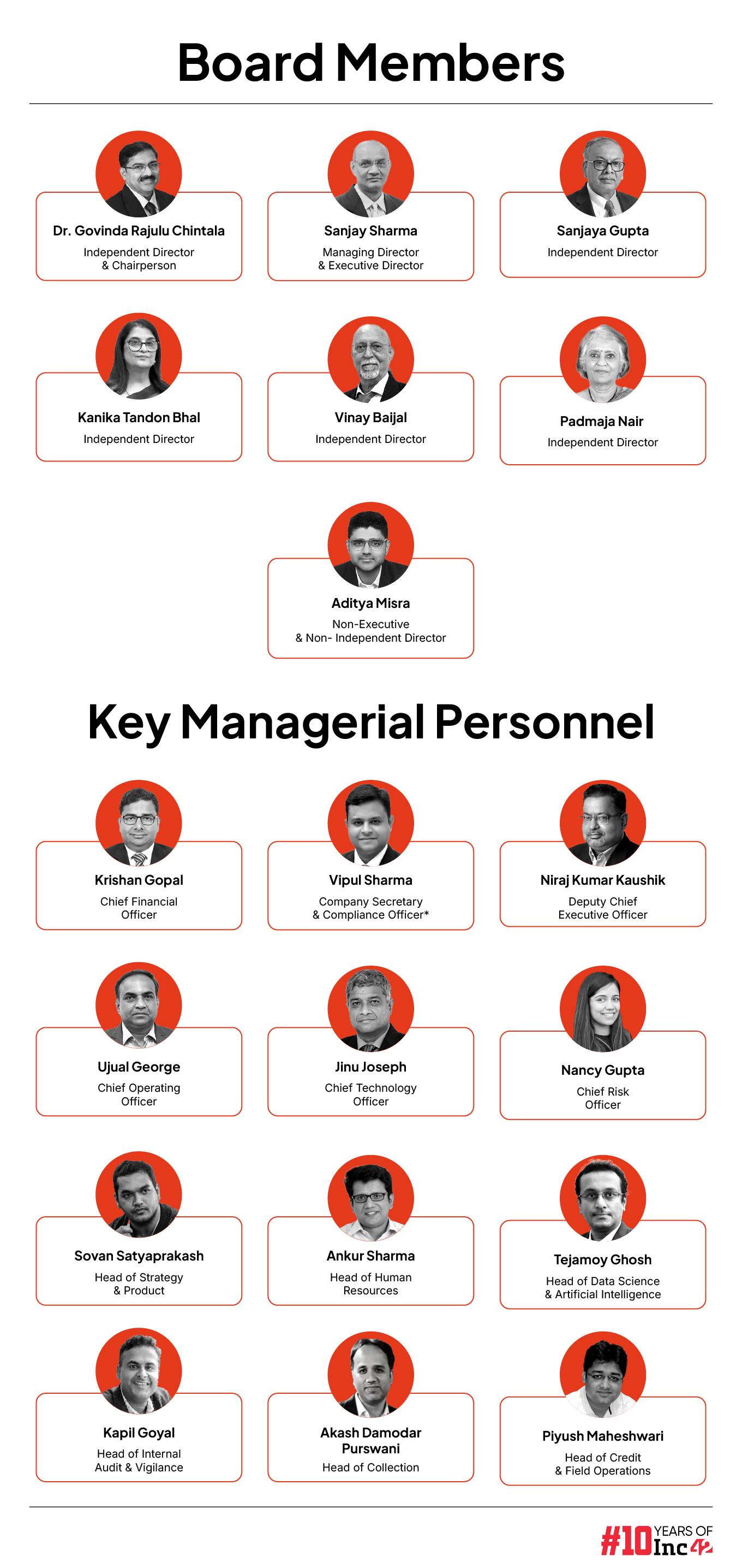 Aye Finance DRHP: A Look At The Shareholding Pattern & Key Leaders 