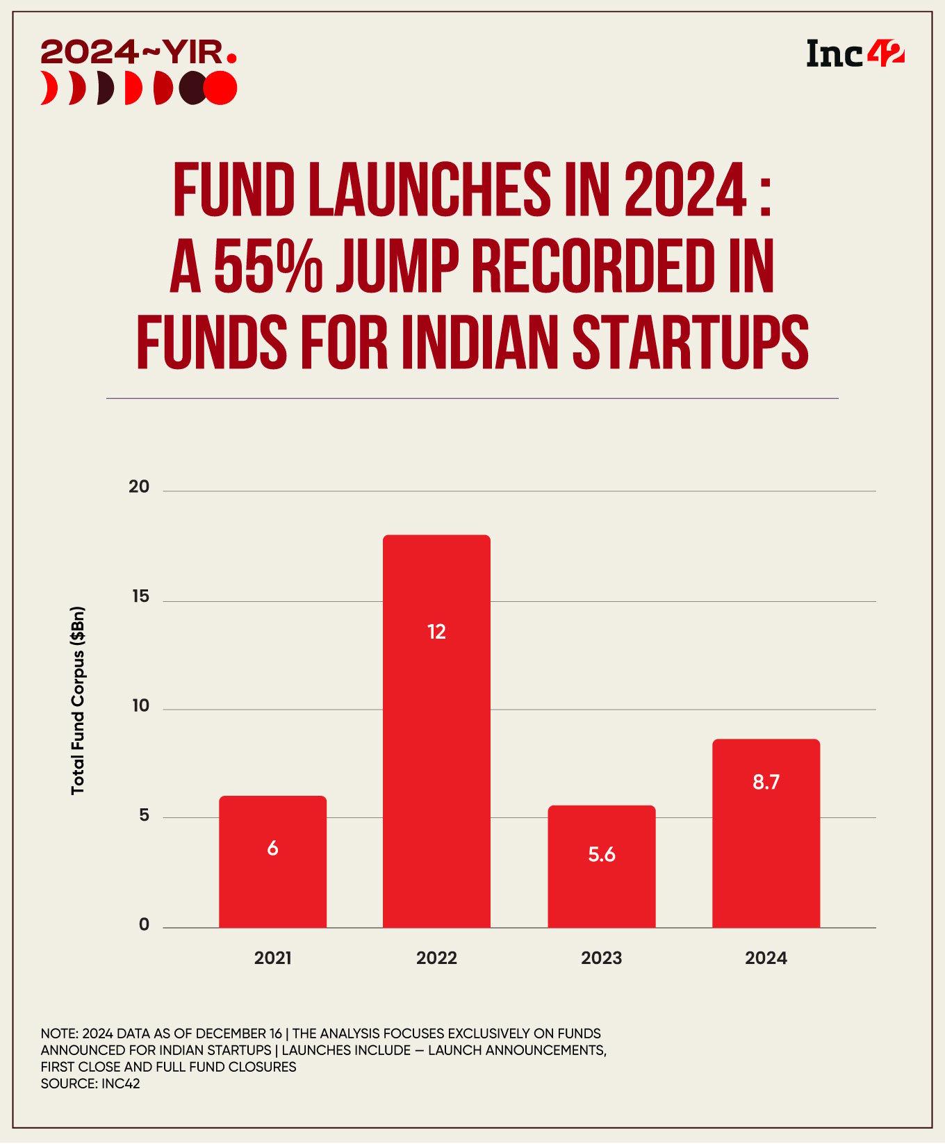 Overall, the homegrown startup ecosystem saw the announcement and launch of 81 new funds, including VC funds, PE funds, micro funds, angel funds, and government funds, worth over $8.7 Bn in 2024.