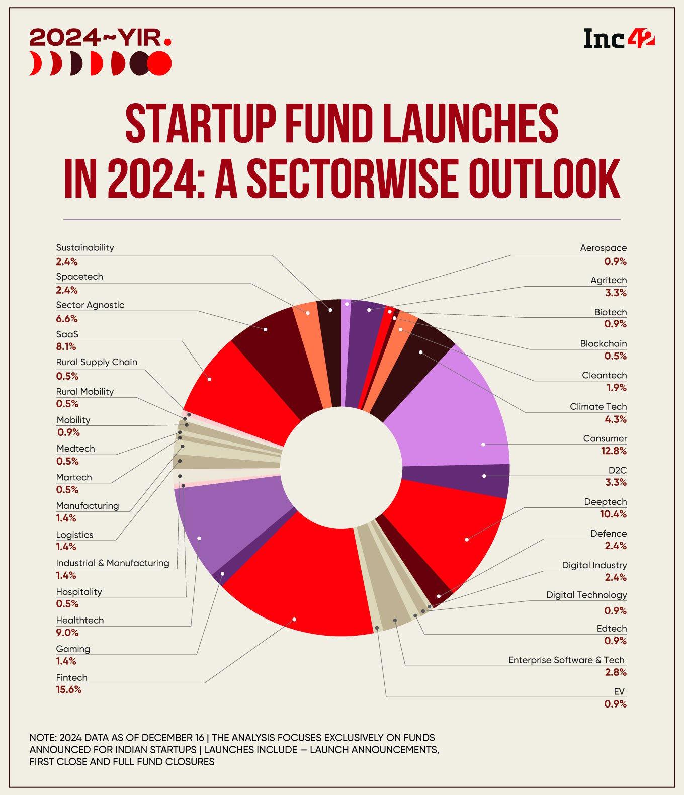 The data for 2024 also reveals other interesting trends, with the fintech sector taking the spotlight and accounting for 15.6% of the total fund launches this year.