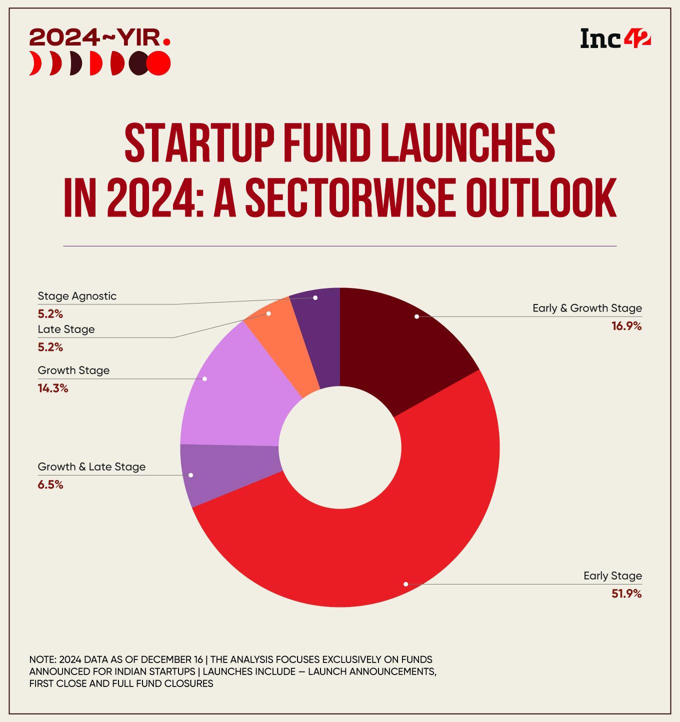 Early stage startups emerged as the darling of investors as 40 funds, with a total corpus of over $1.94 Bn, were floated in 2024