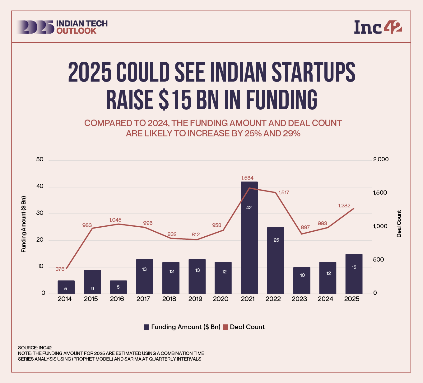 Funding Boom In 2025? Indian Startup Funding Projected To Touch $15 Bn 