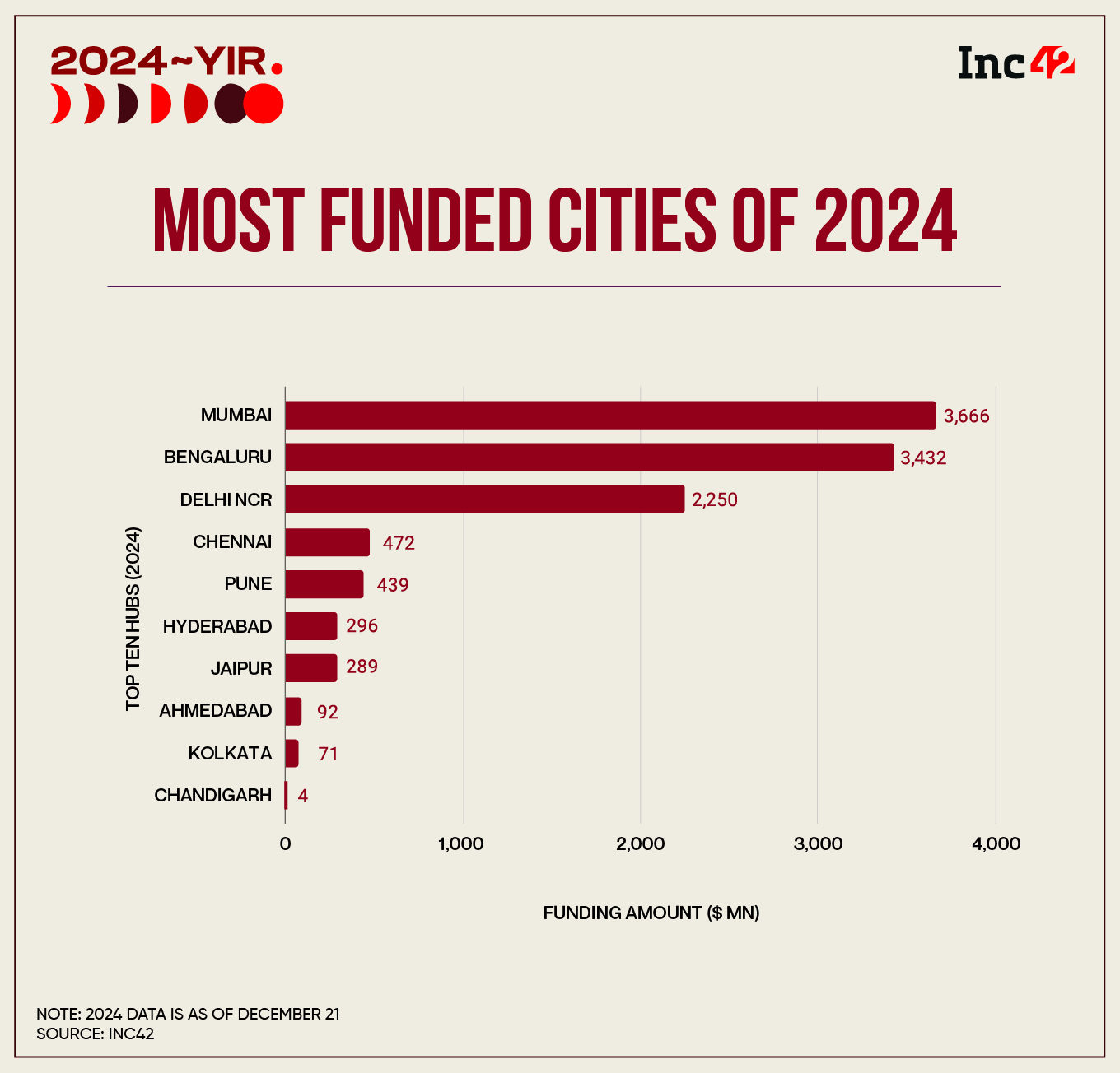 Mumbai topped the charts for funding by startup hubs in 2024