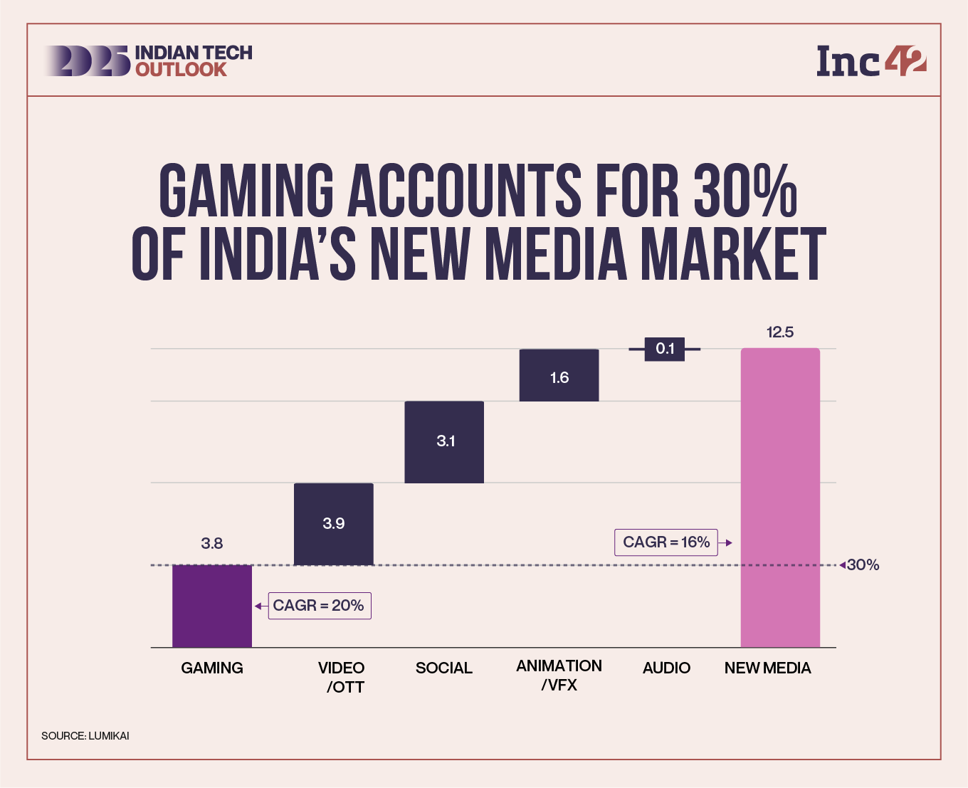 Gaming in India's new media market 