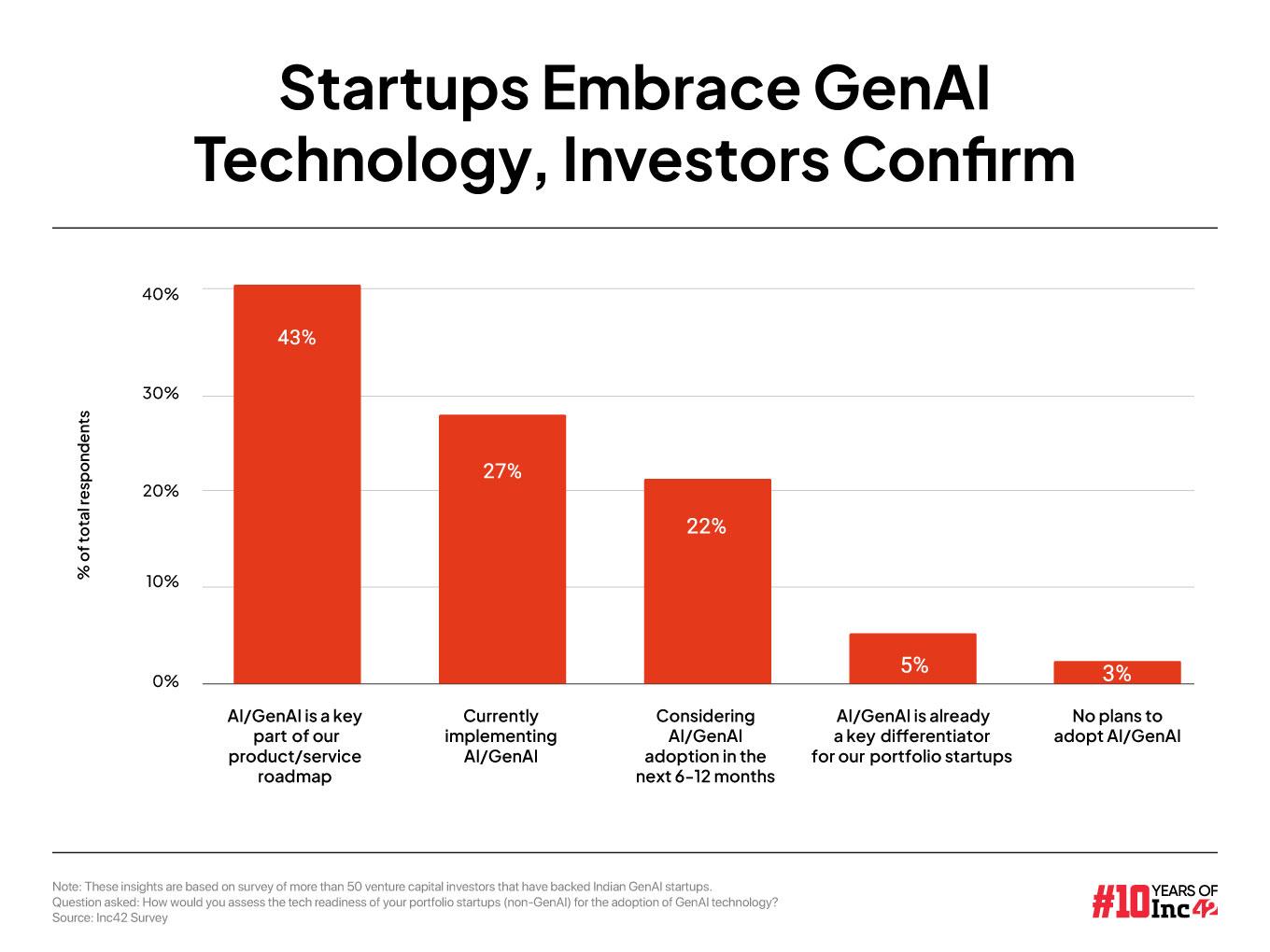 Of the over 50 VCs surveyed by Inc42, 68% said that a lack of high-quality talent is the biggest roadblock to India’s GenAI revolution.