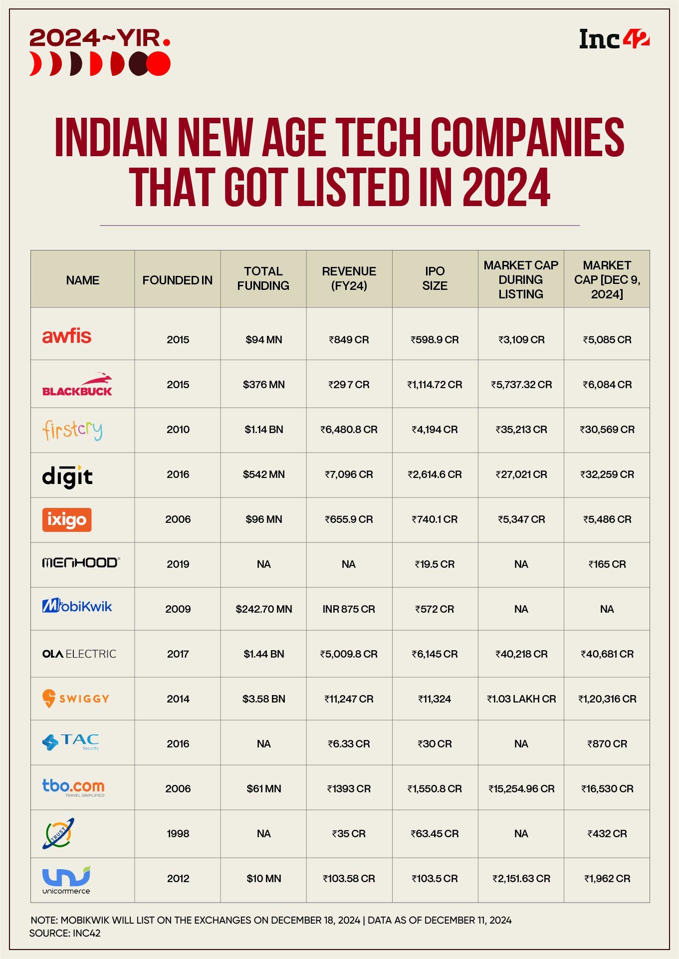 Indian Startup IPOs 2024