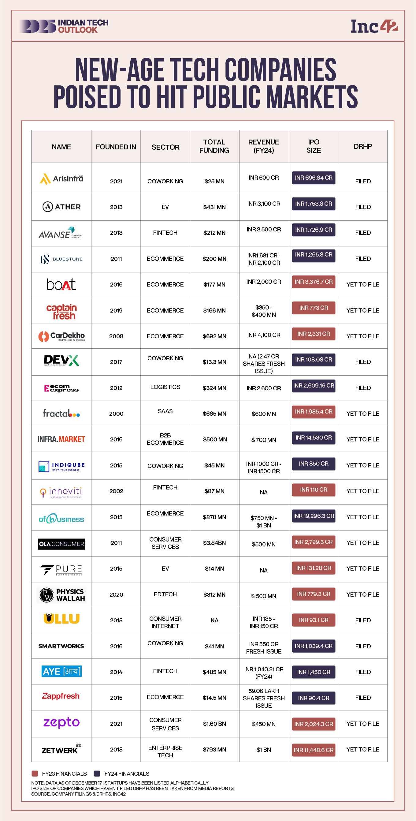 IPO Wave To Continue: 20+ New-Age Tech Companies Eye Public Listing In 2025