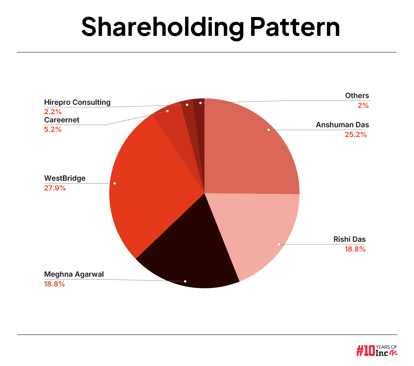 Anshuman Das, one of the promoters of IndiQube, is the largest shareholder with a 25.15% stake in the company on a fully diluted basis. 