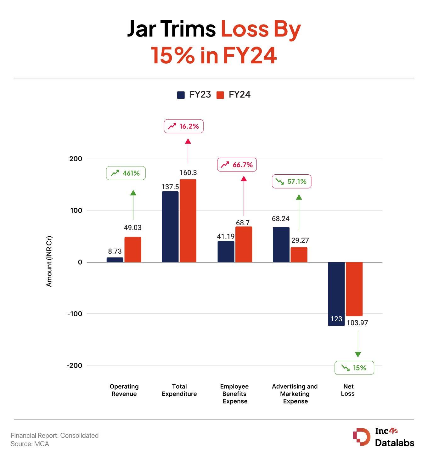 Jar Cuts FY24 Loss To INR 104 CR