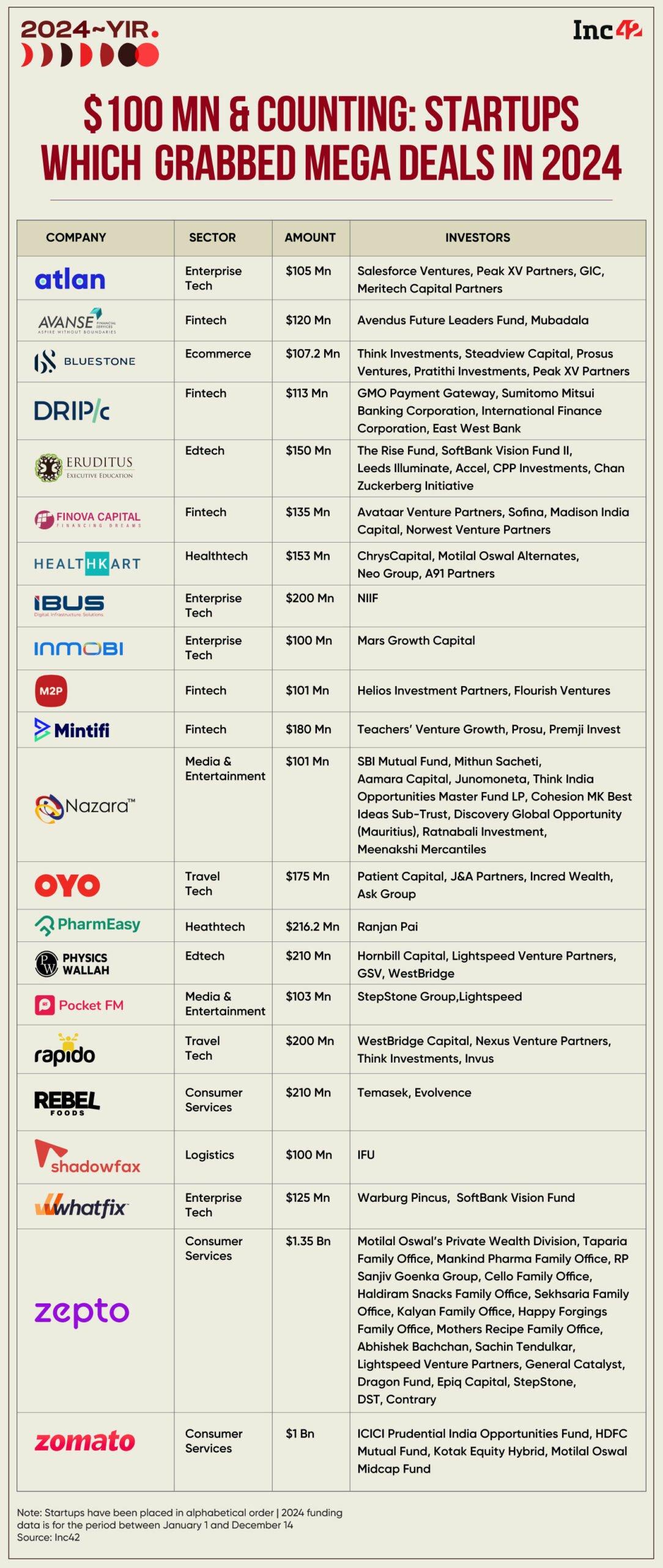 Meanwhile, segment giants such as PharmEasy, Physics Wallah (PW), Rebel Foods, and Rapido also bagged funding north of $200 Mn each in 2024. 