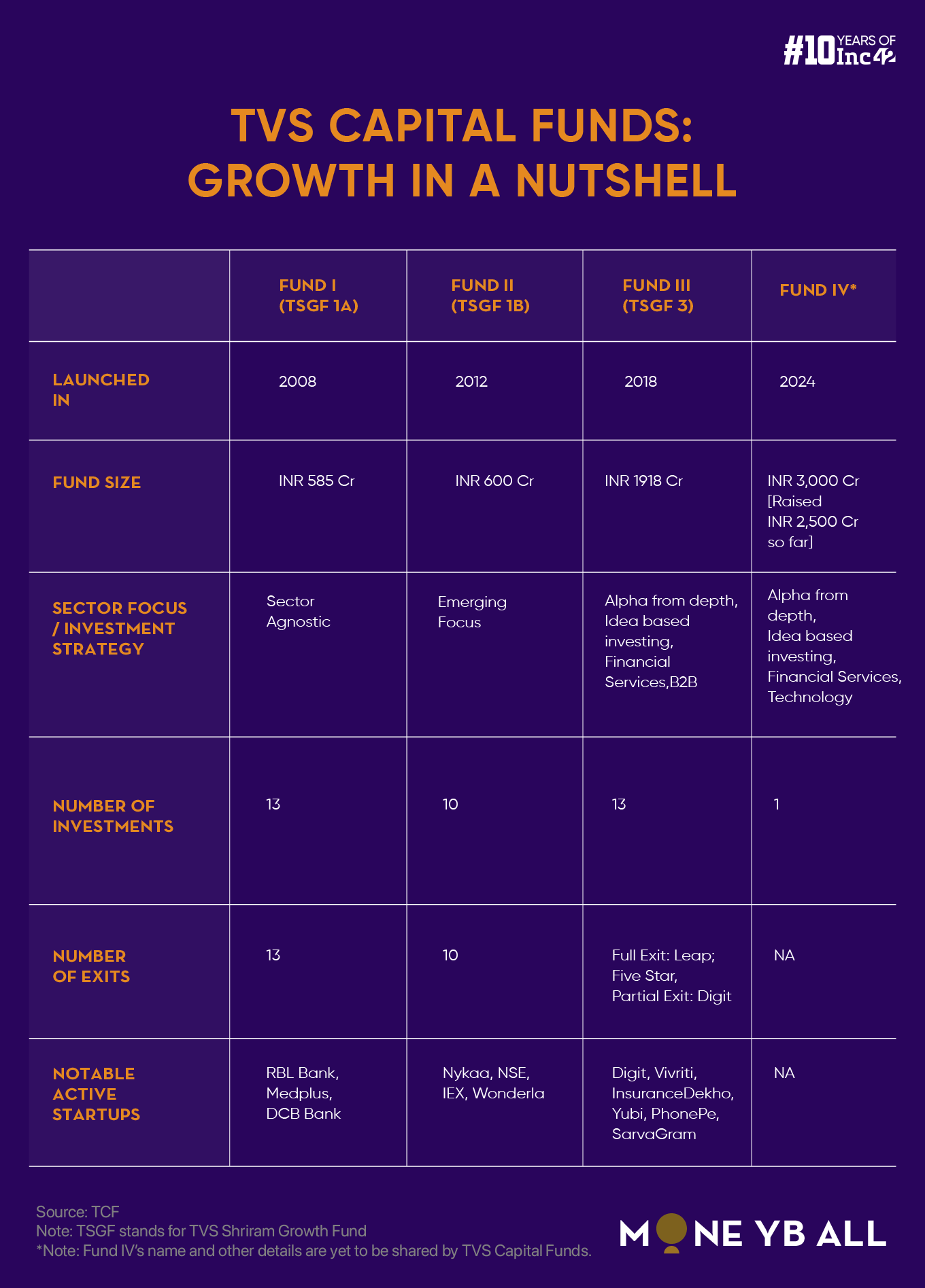 TVS Capital Funds