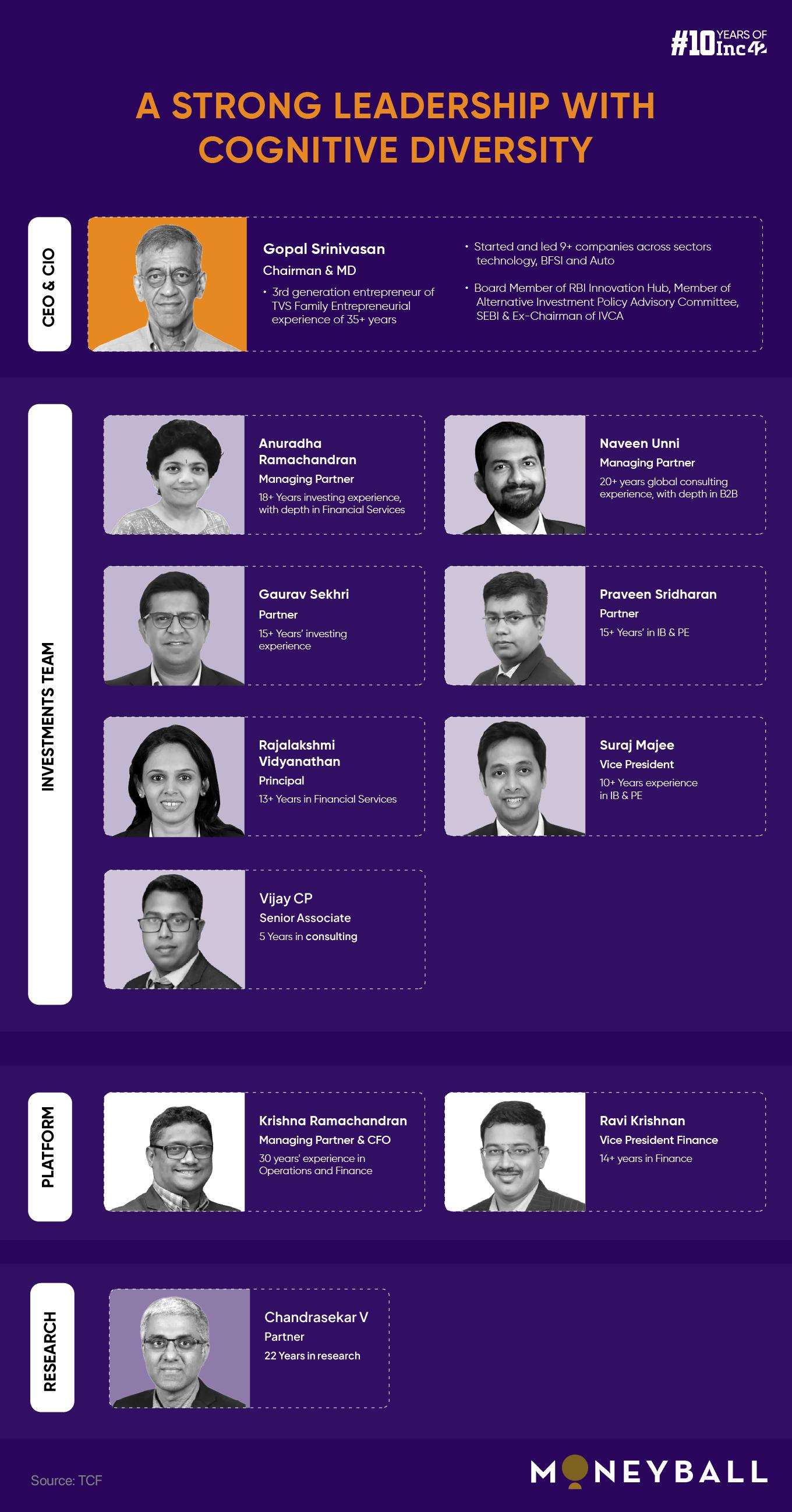 TVS Capital Funds