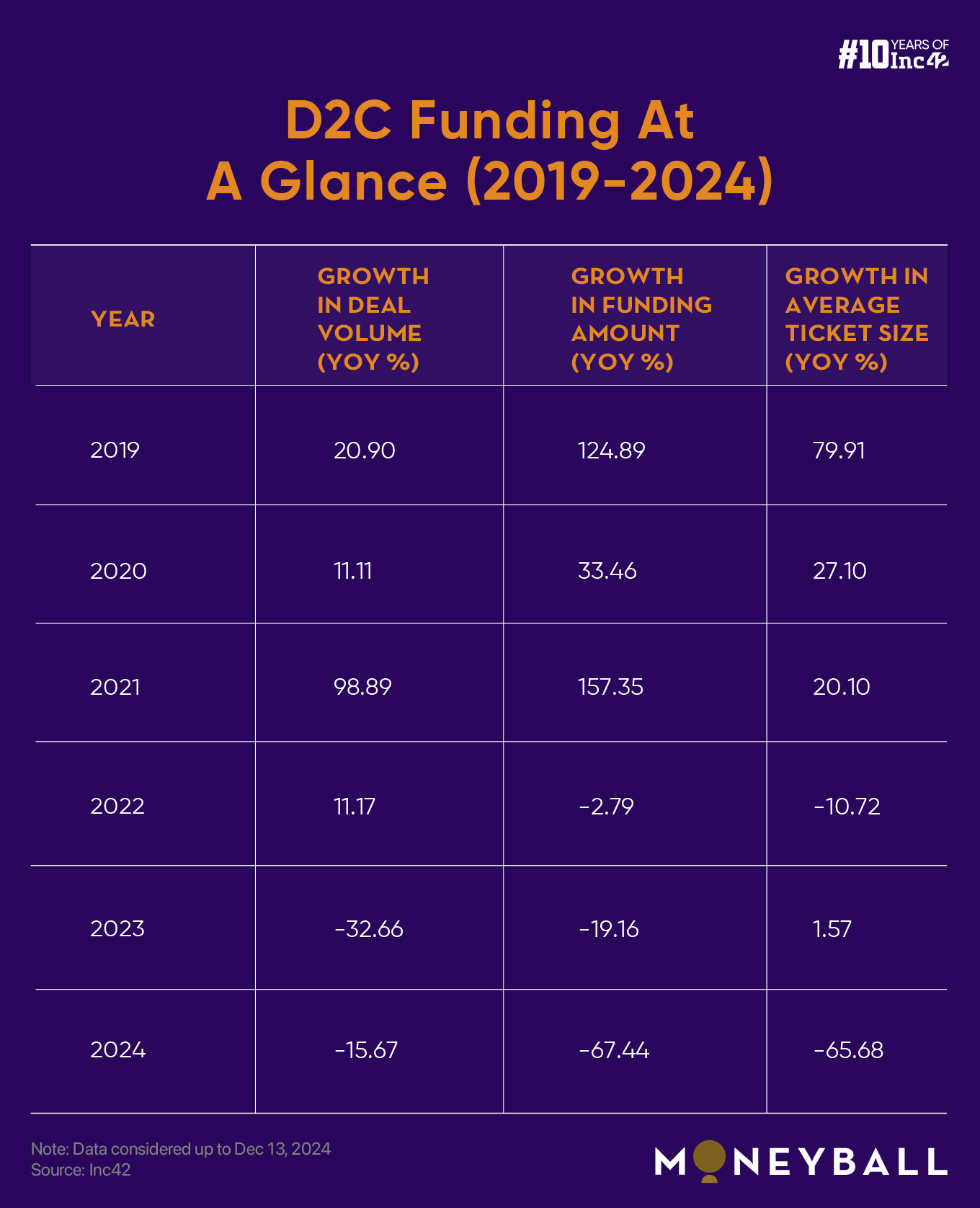 Are Indian VCs Still Bullish On D2C Startups?