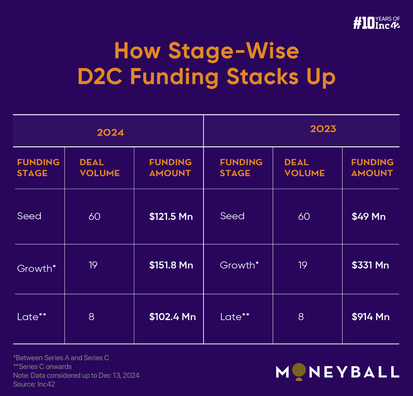 Are Indian VCs Still Bullish On D2C Startups?