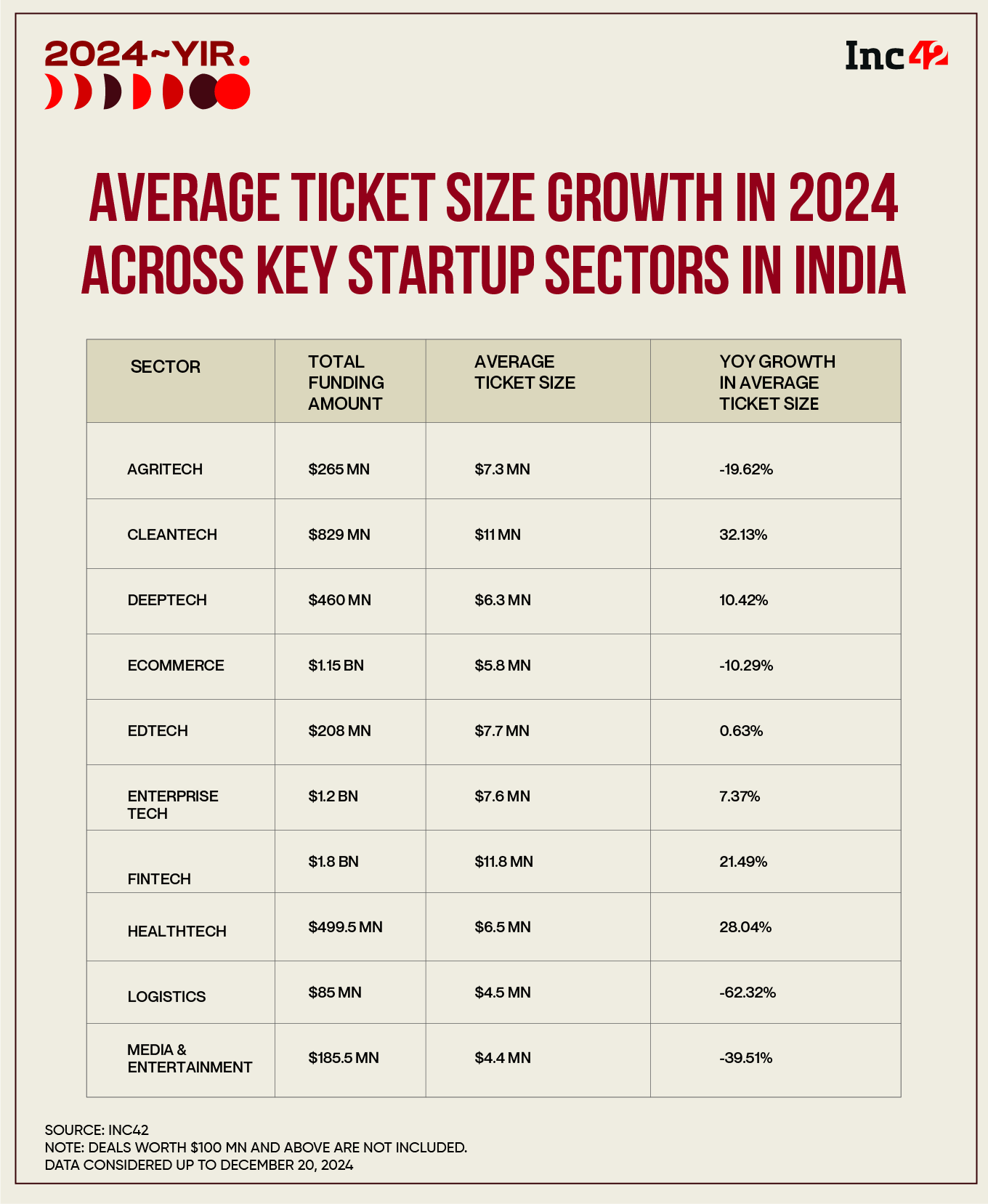 VCs Cut Ticket Sizes Amid Uncertainty; Will 2025 Fare Better?