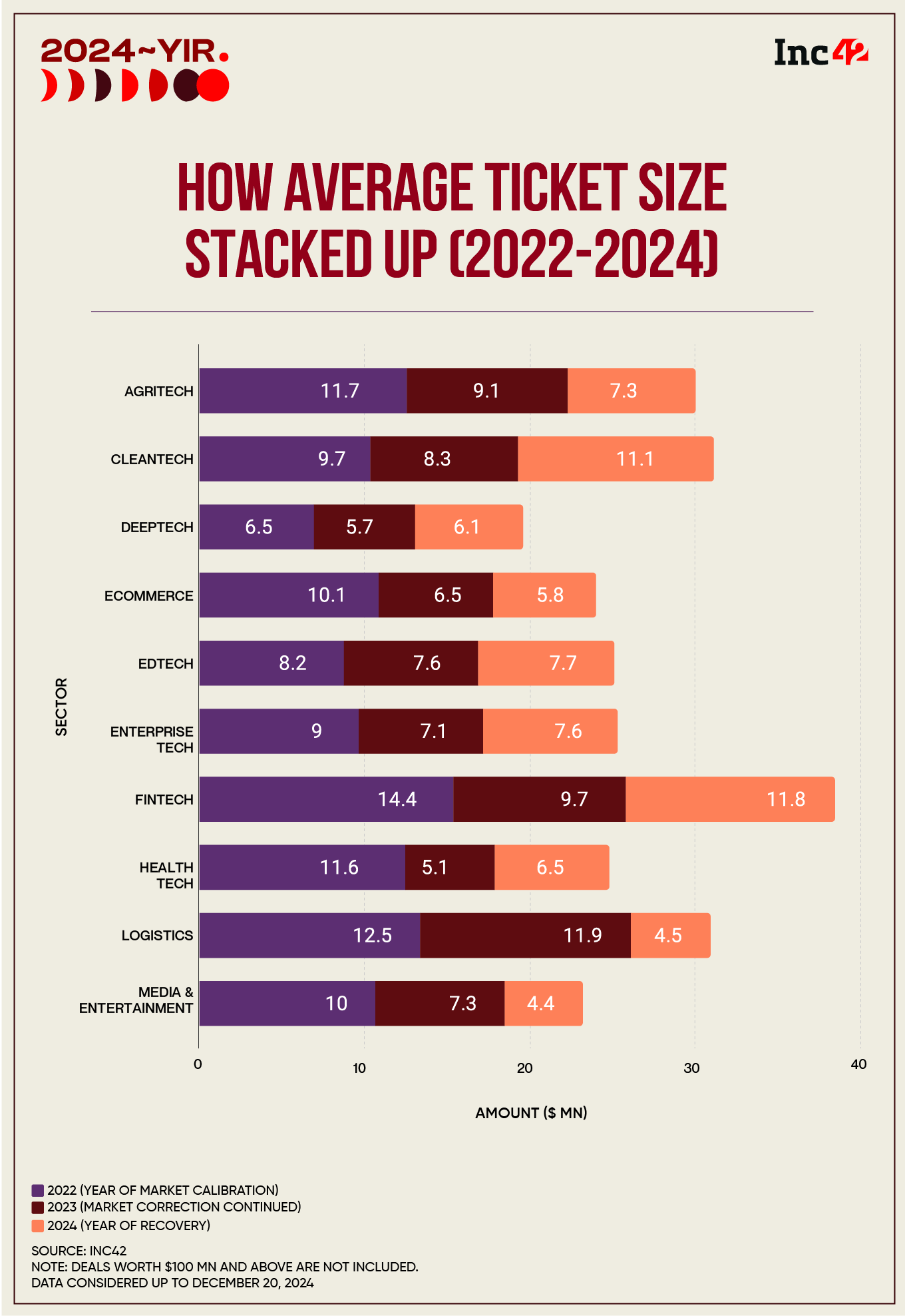 VCs Cut Ticket Sizes Amid Uncertainty; Will 2025 Fare Better?