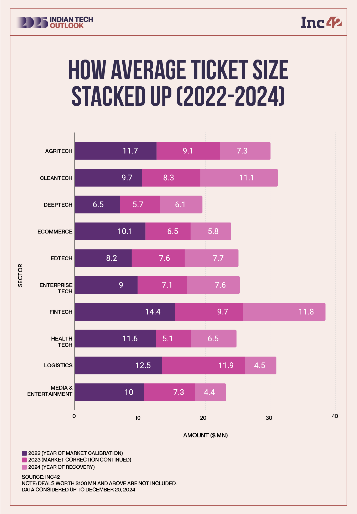 VCs Cut Ticket Sizes Amid Uncertainty; Will 2025 Fare Better?