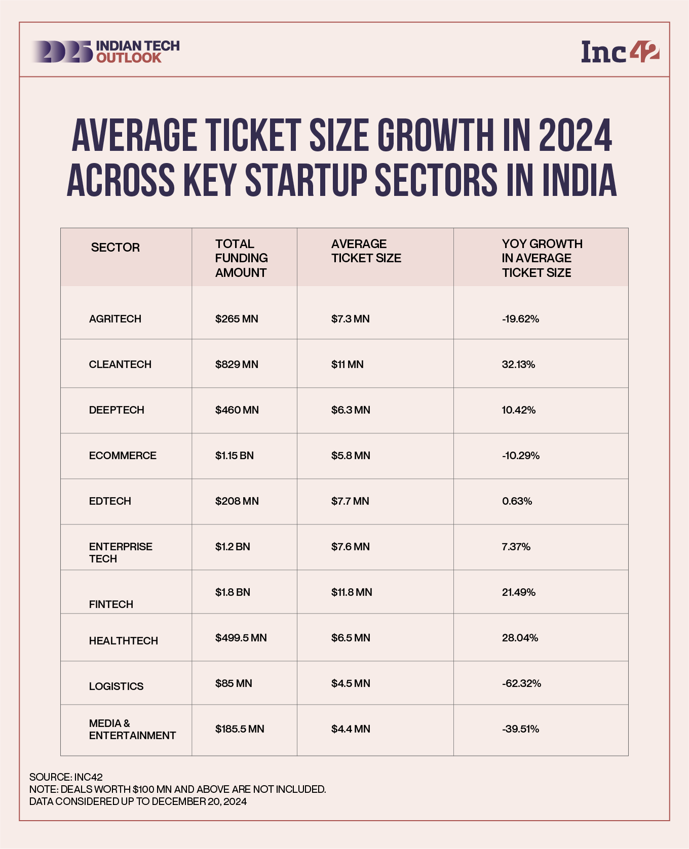 VCs Cut Ticket Sizes Amid Uncertainty; Will 2025 Fare Better?