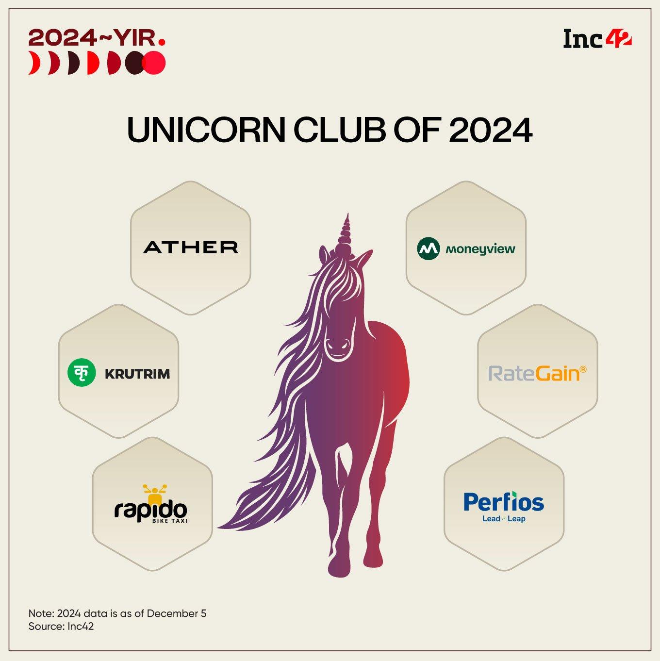 Unicorn Club Of 2024: 6 Startups Crossed The $1 Bn Valuation Mark 