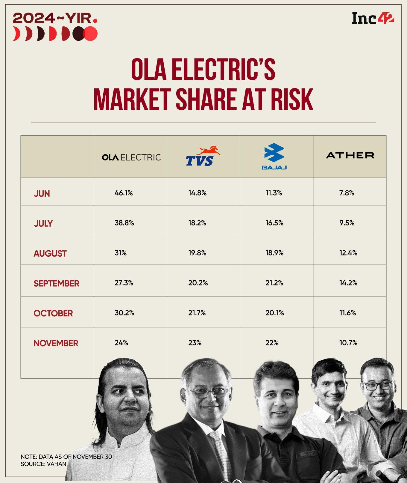 Ola Electric’s market share