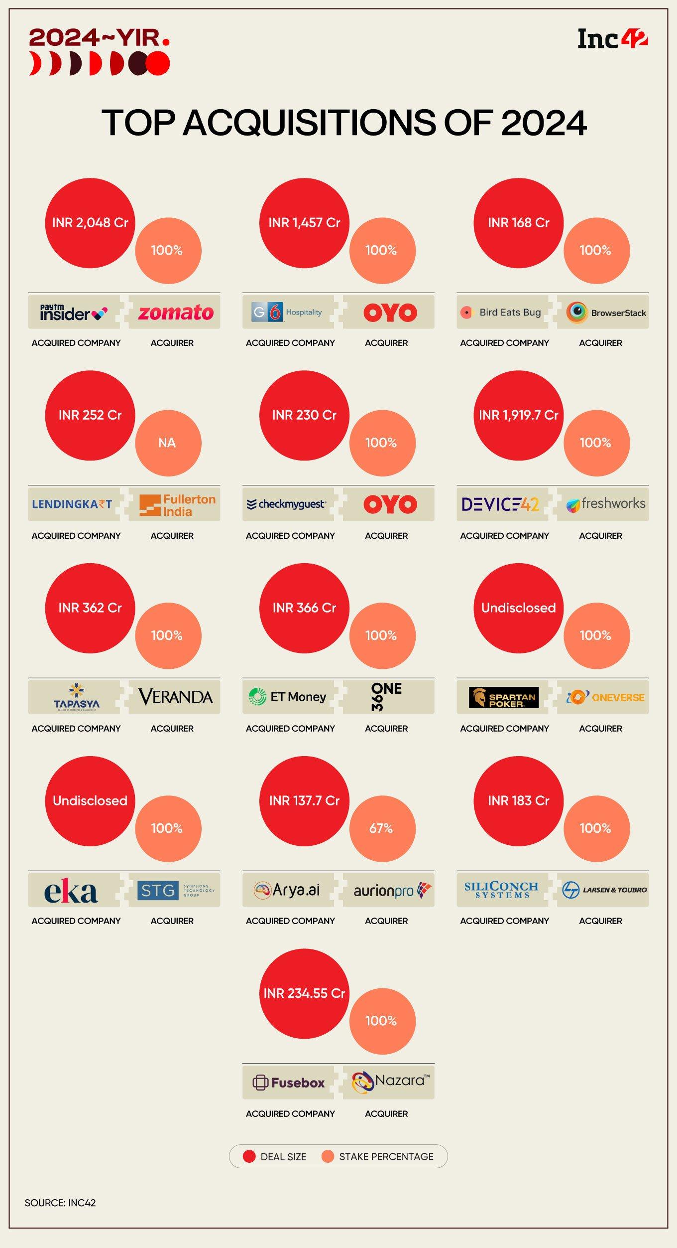 Top Acquisitions of 2024