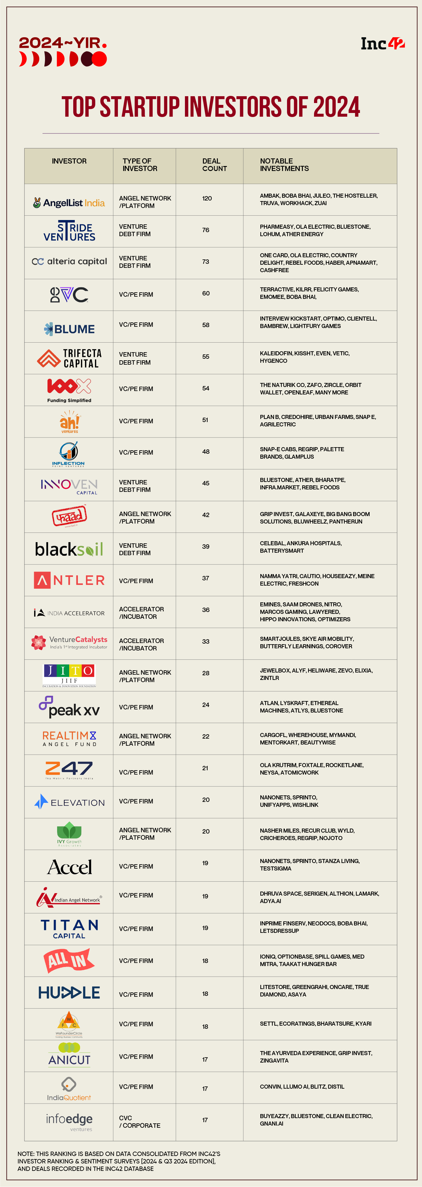 Top Startup Investors Of 2024