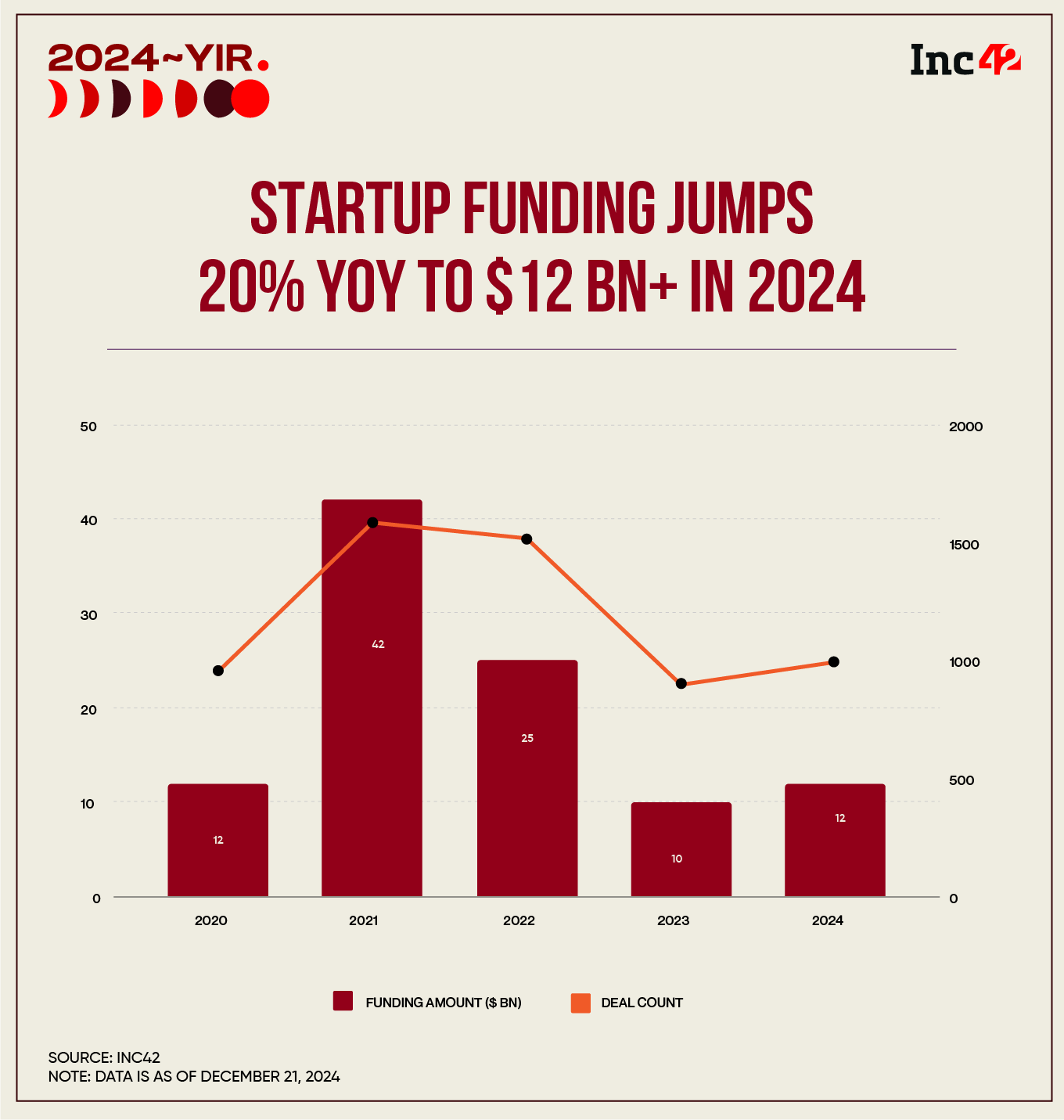 Startup Funding Jumps 20% YoY To $12 Bn+ In 2024