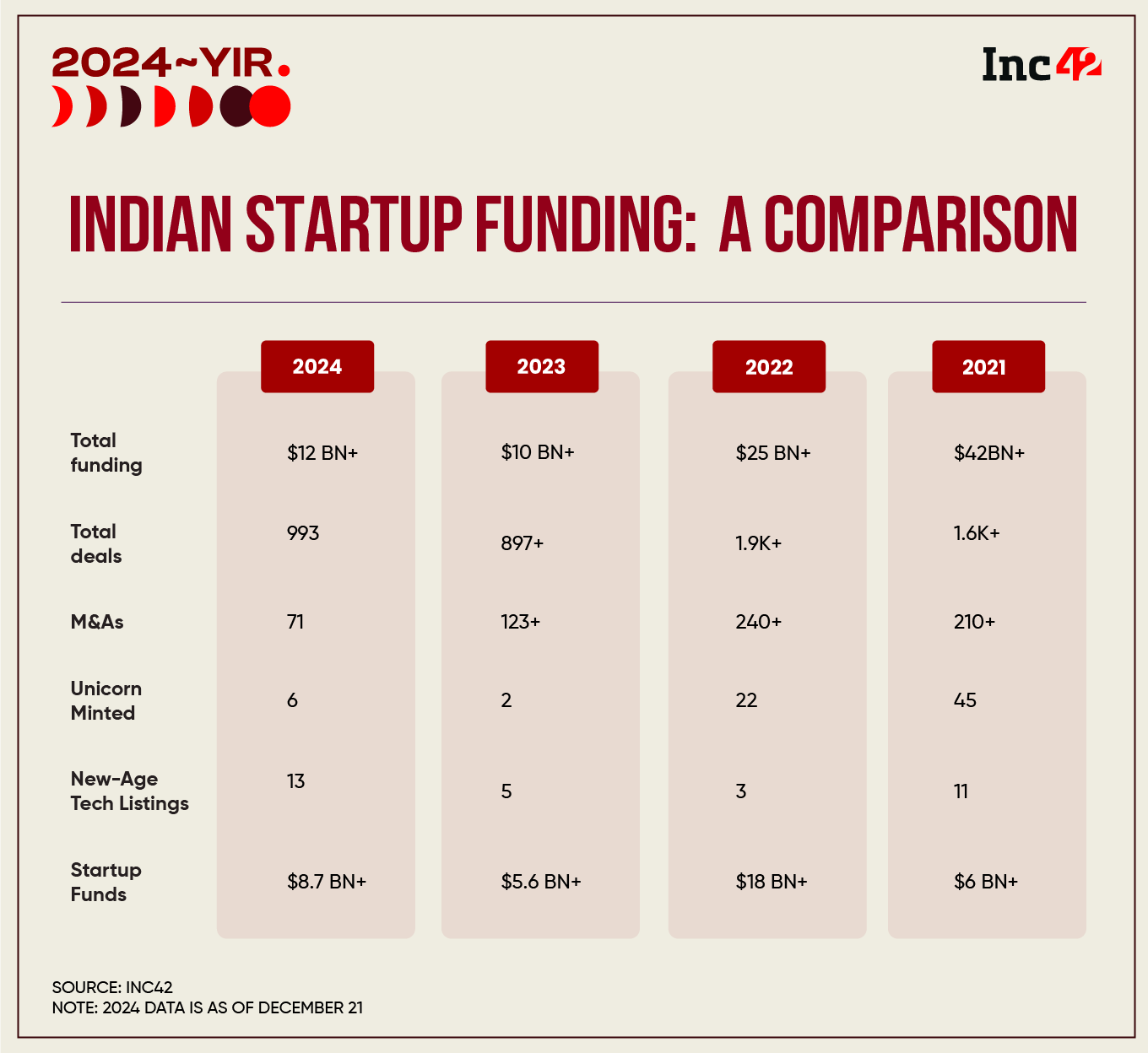 Indian Startup Funding Touches $12 Bn+ In 2024; Stabilises To 2020 Levels