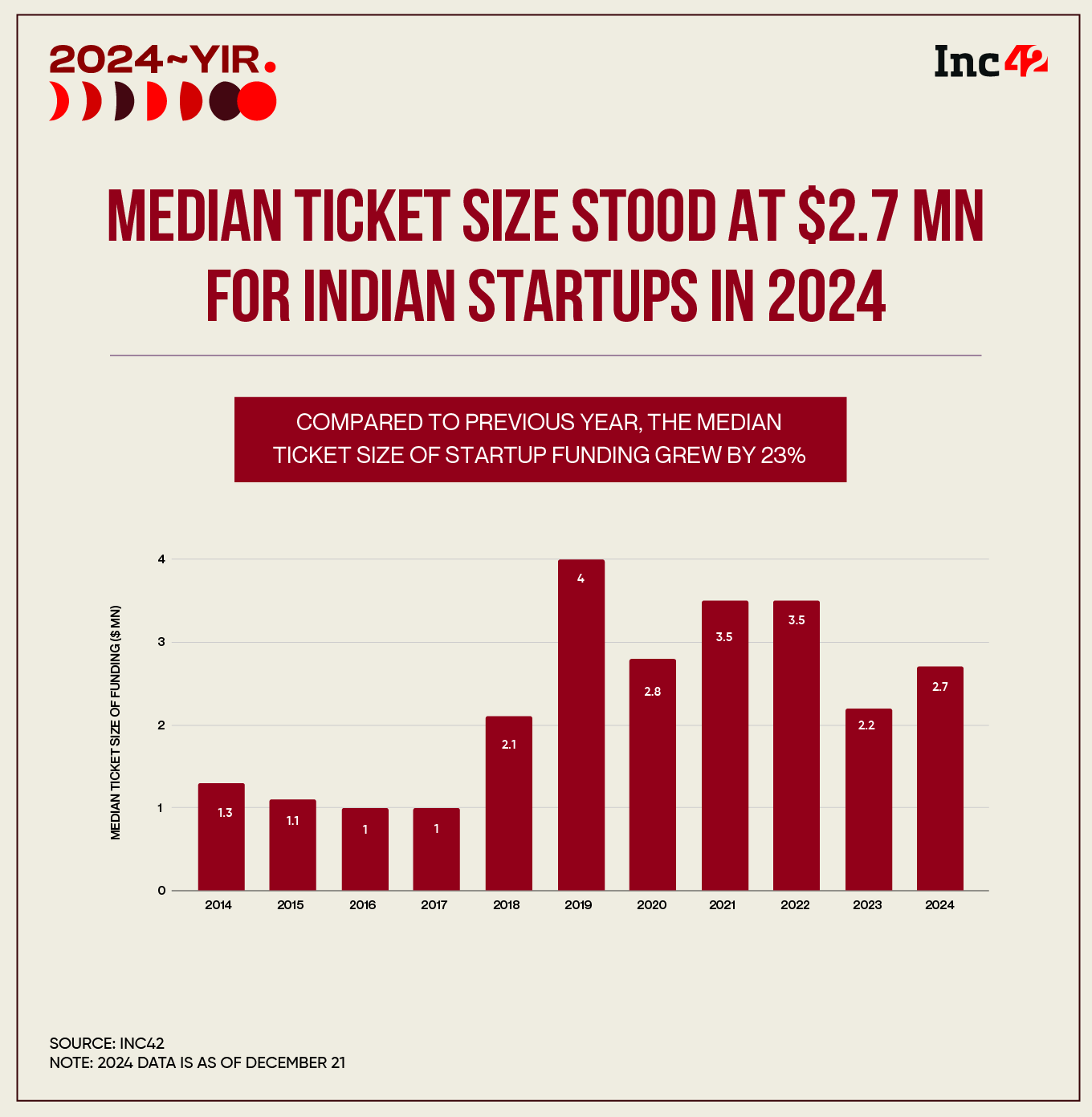 Indian Startup Funding Touches $12 Bn+ In 2024; Stabilises To 2020 Levels