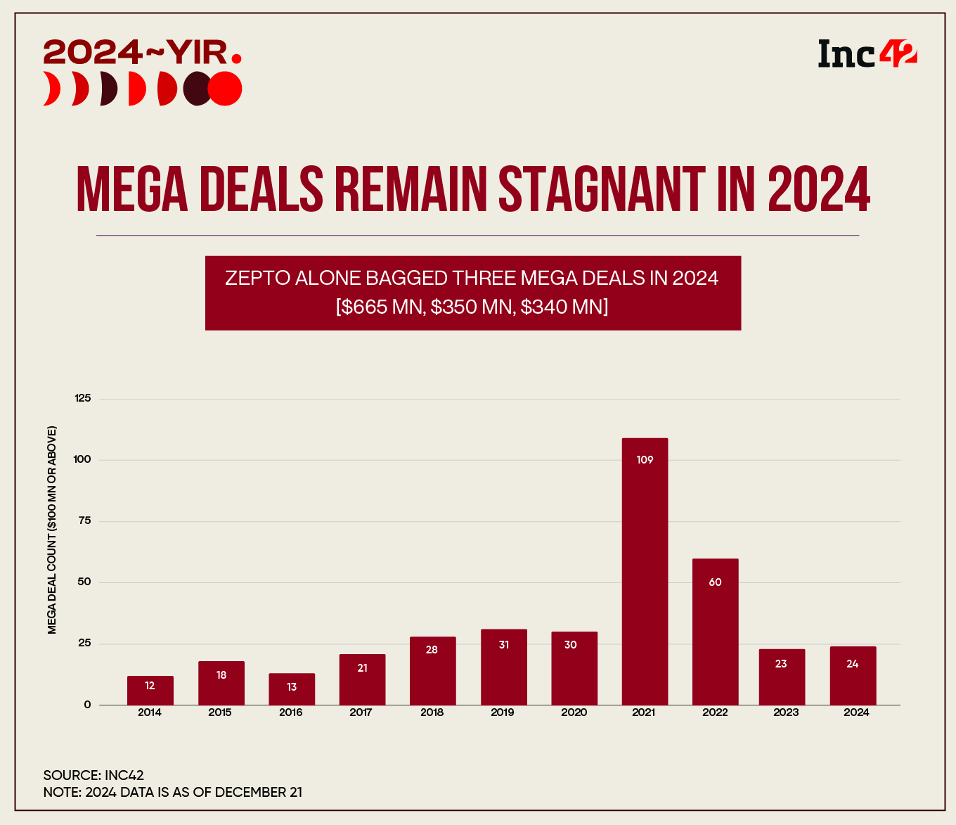 Indian Startup Funding Touches $12 Bn+ In 2024; Stabilises To 2020 Levels