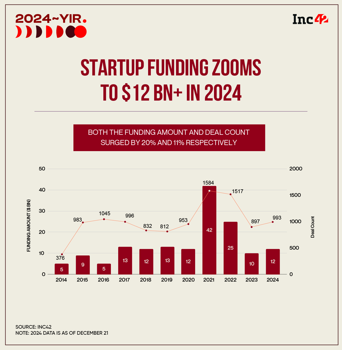 Indian Startup Funding Touches $12 Bn+ In 2024; Stabilises To 2020 Levels