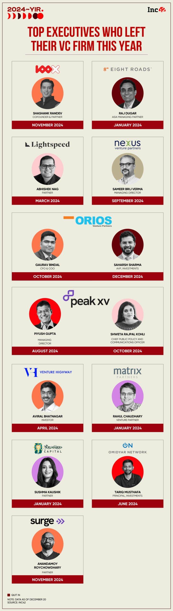 most of these partners quit their cushy jobs to float their own funds to make capital more accessible to Indian founders. 