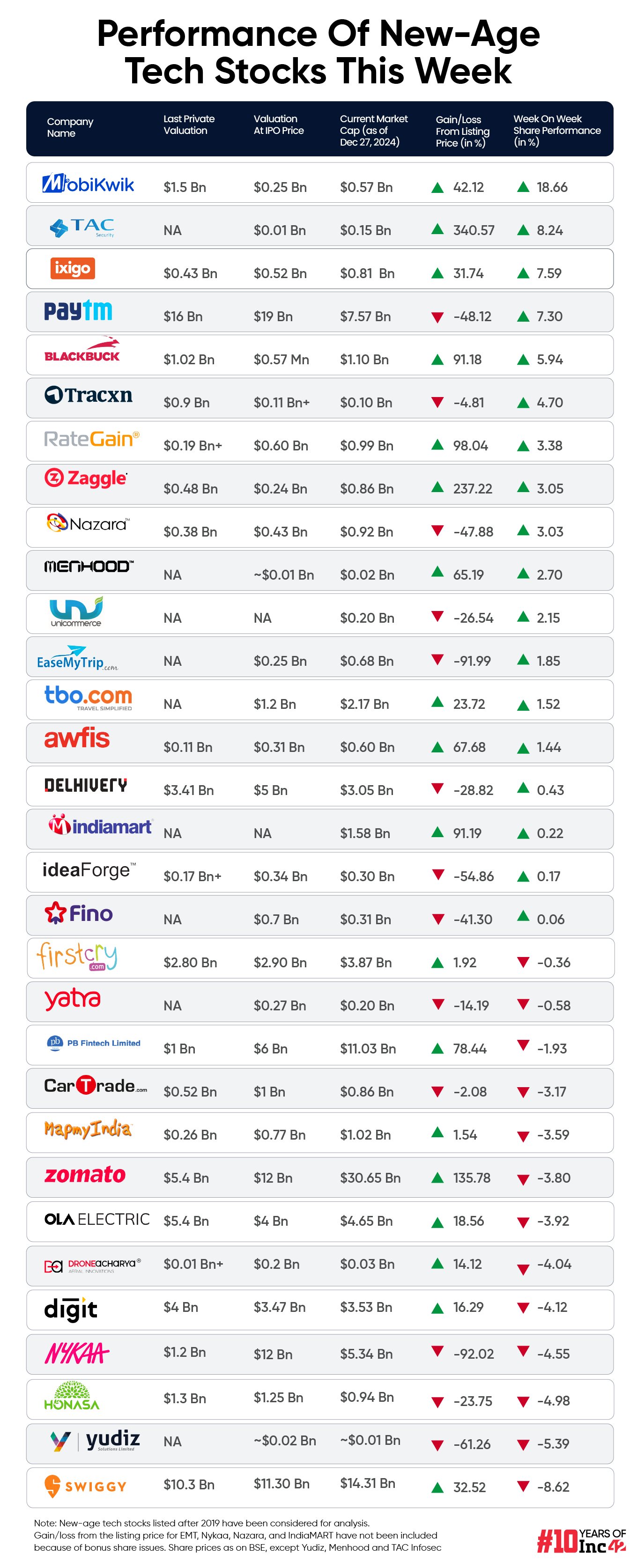 New-Age Tech Stocks End Final Week Of 2024 On A Mixed Note, MobiKwik Biggest Gainer