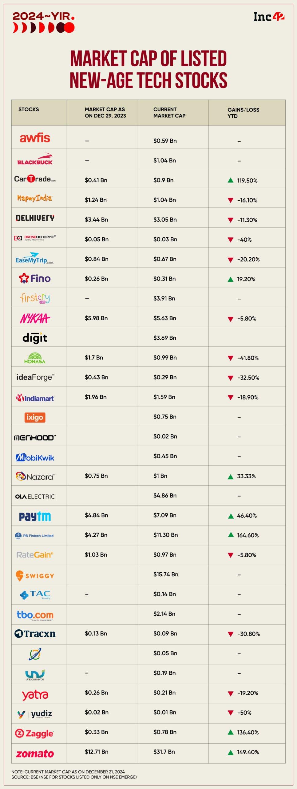 Tech stocks