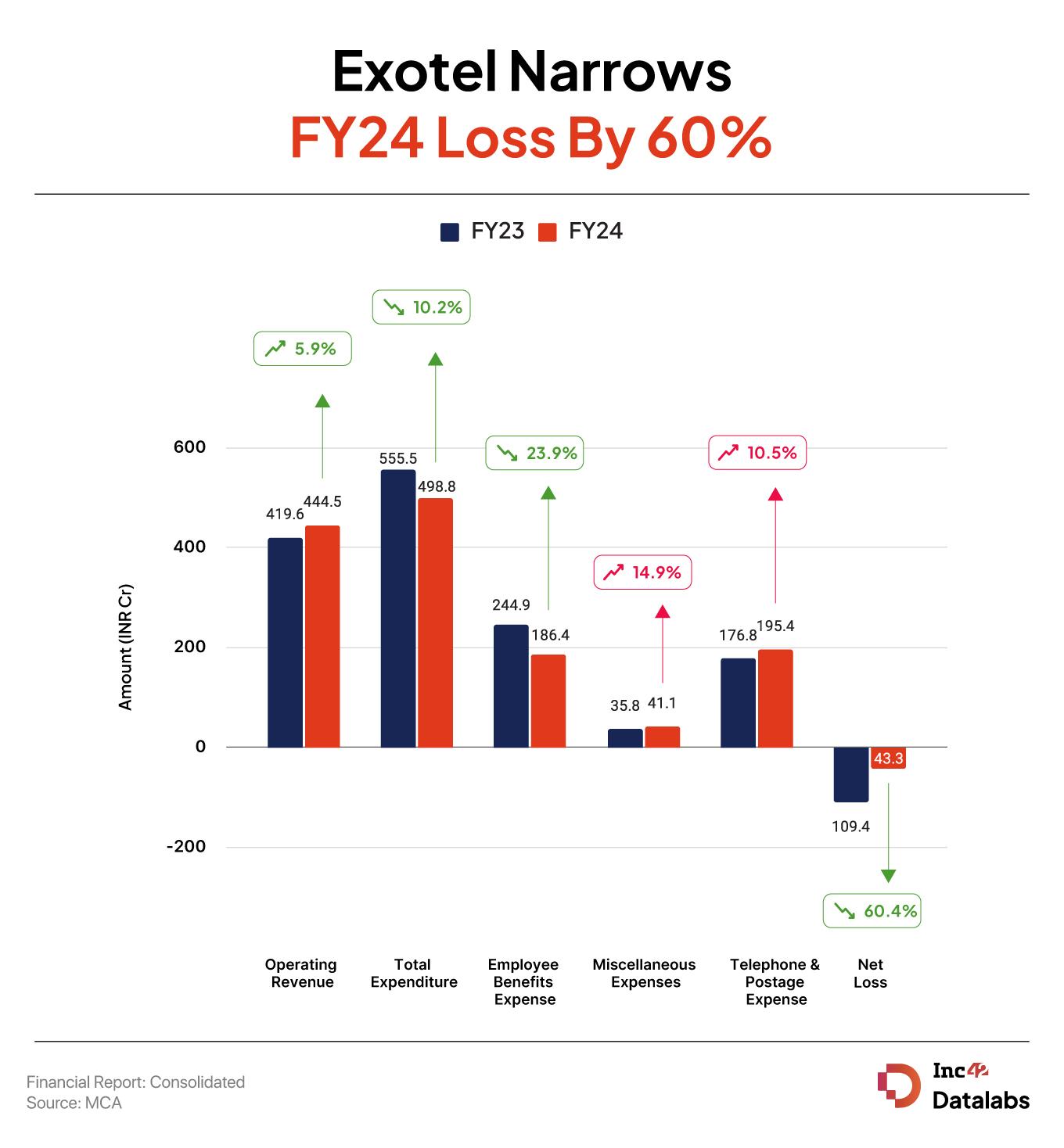 Exotel Narrows FY24 Loss By 60%