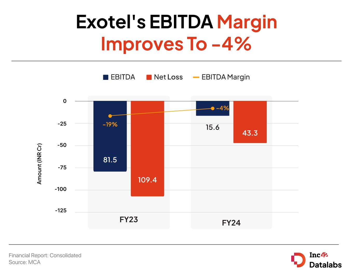 Exotel's EBITDA Margin Improves To -4%