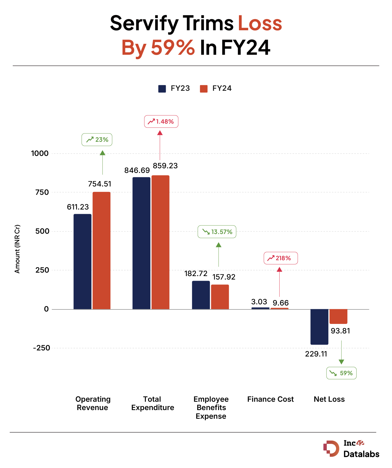 Servify Trims Loss By Almost 60% To INR 93.81 Cr In FY24
