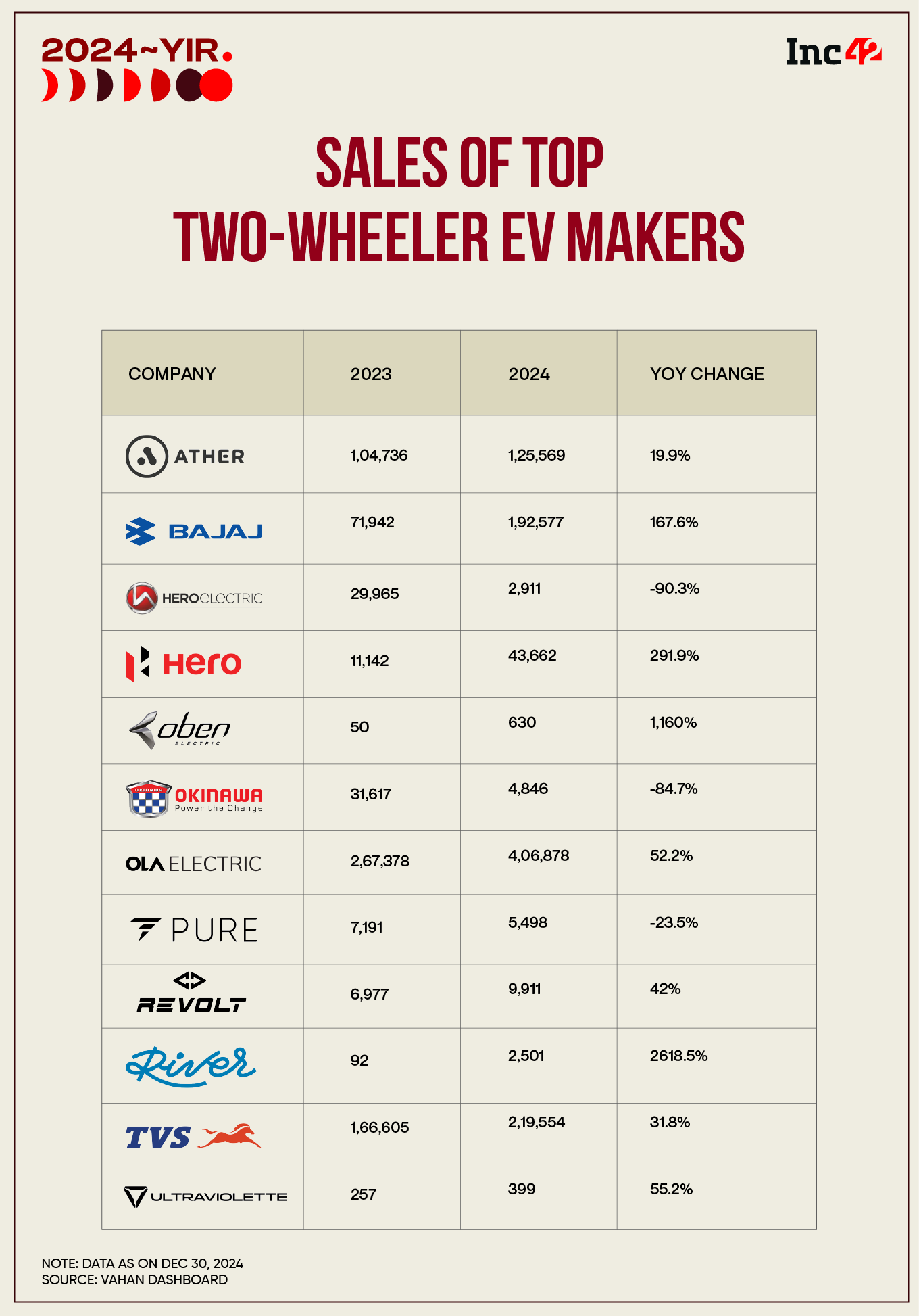 Sales Of Top Two-Wheeler EV Makers