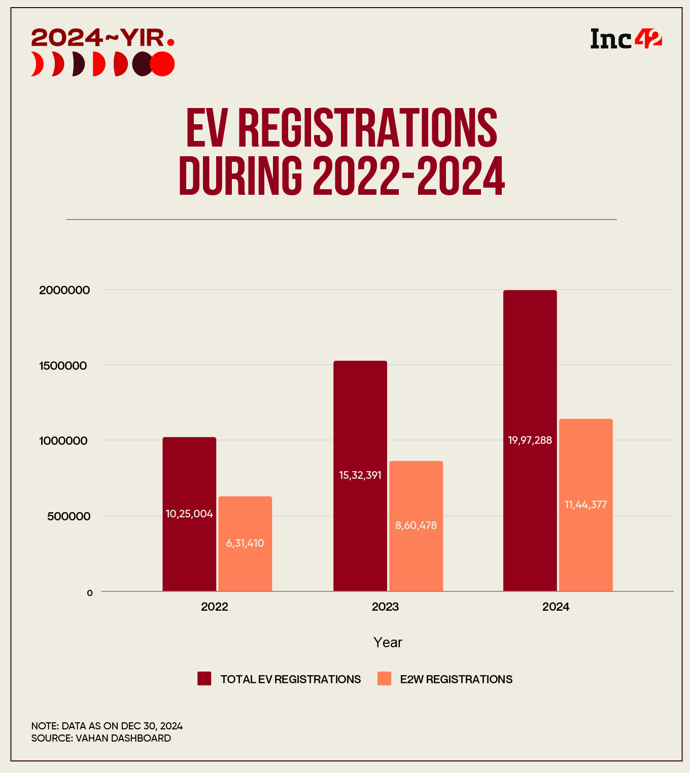 EV registrations 2022-2024