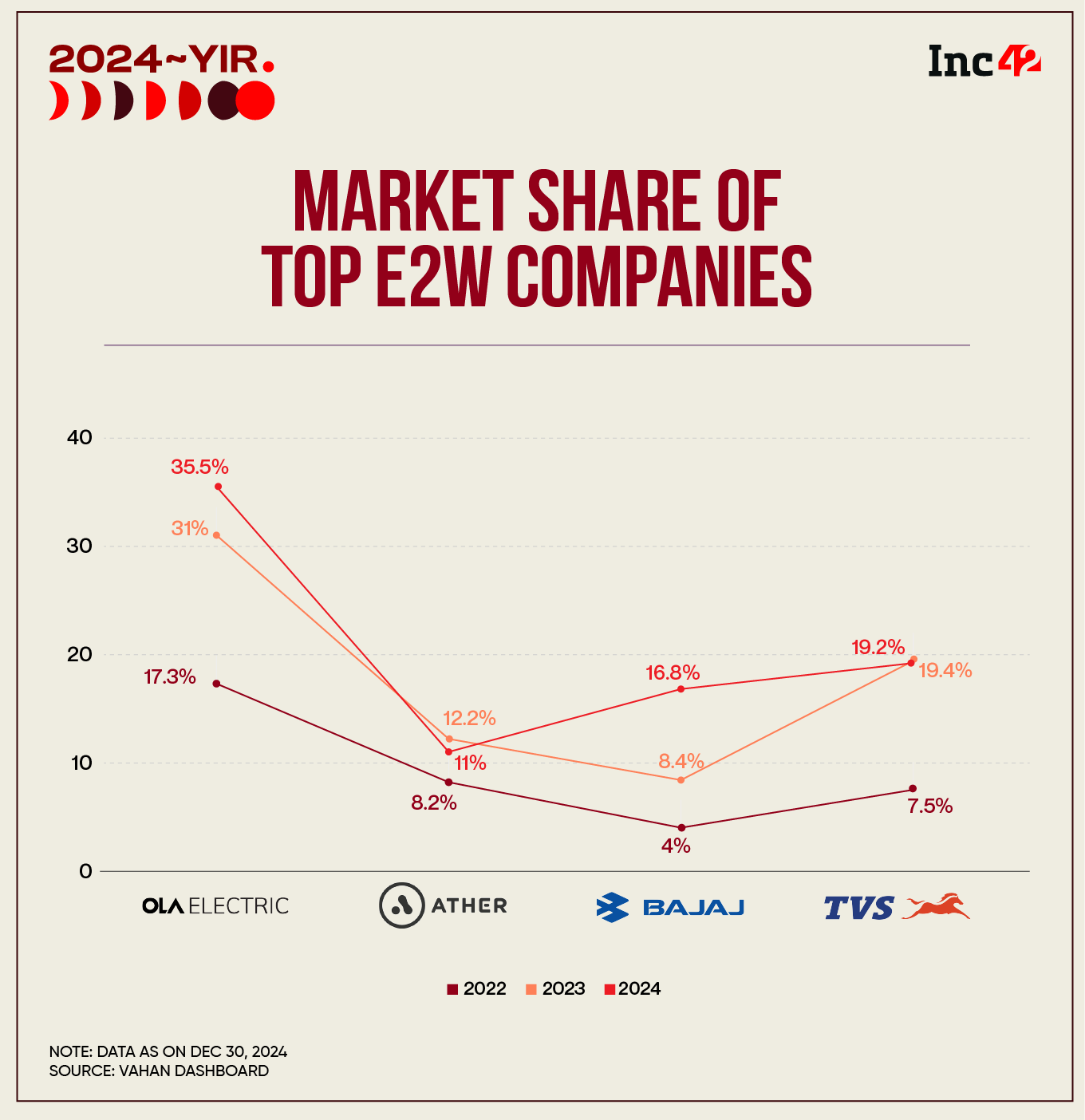 Market Share Of Top E2W Companies